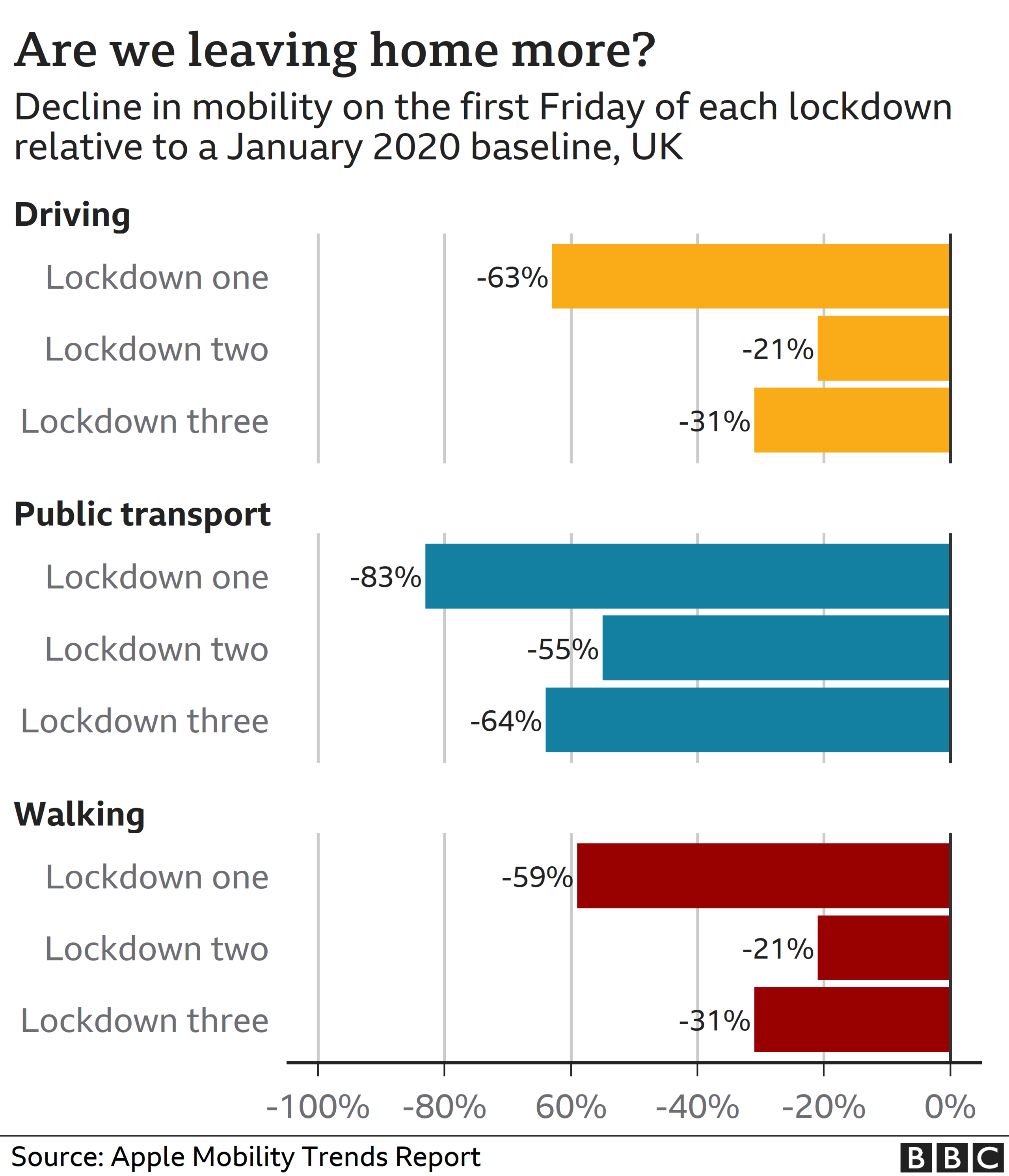 Chart showing apple mobility data