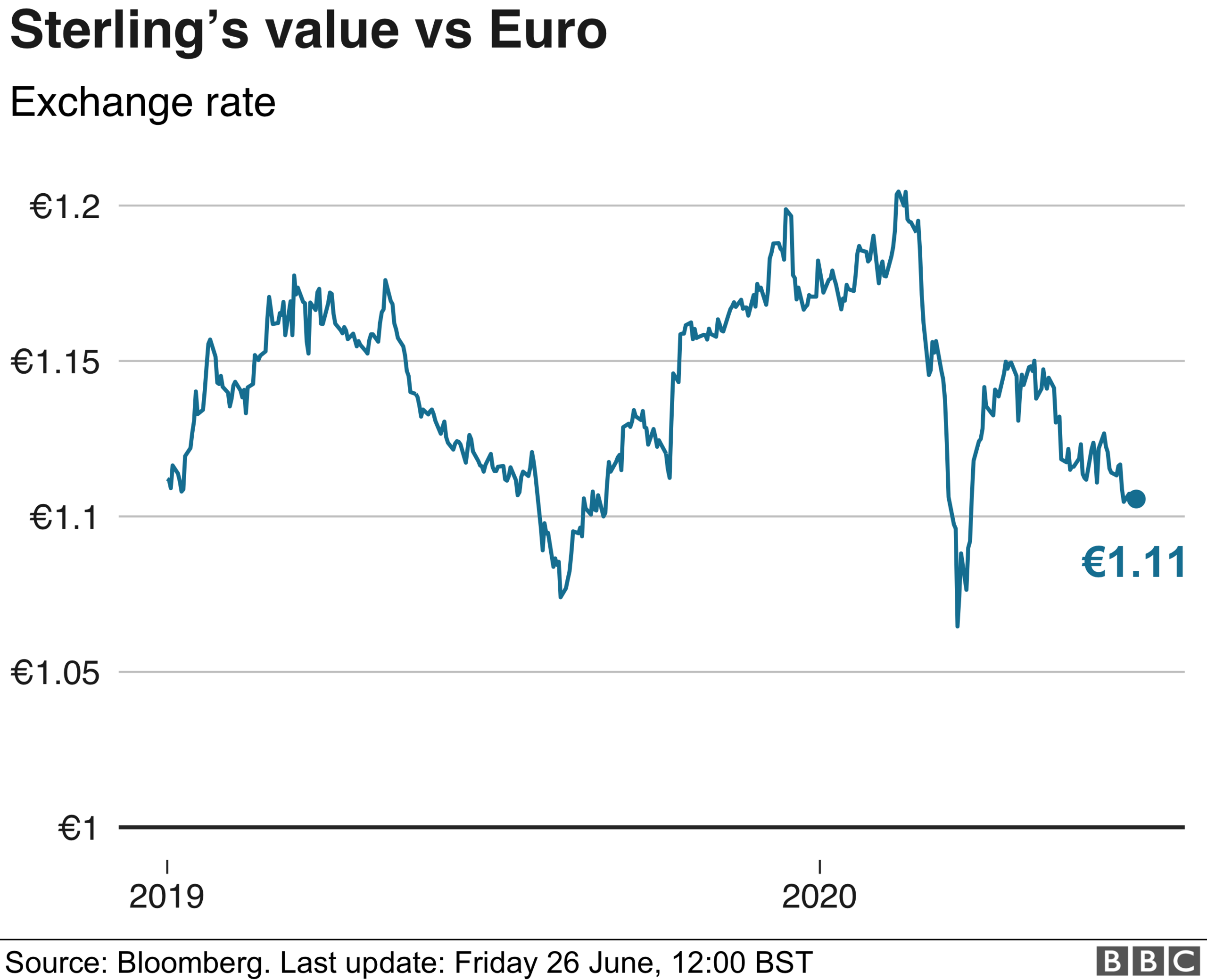 sterling vs euro