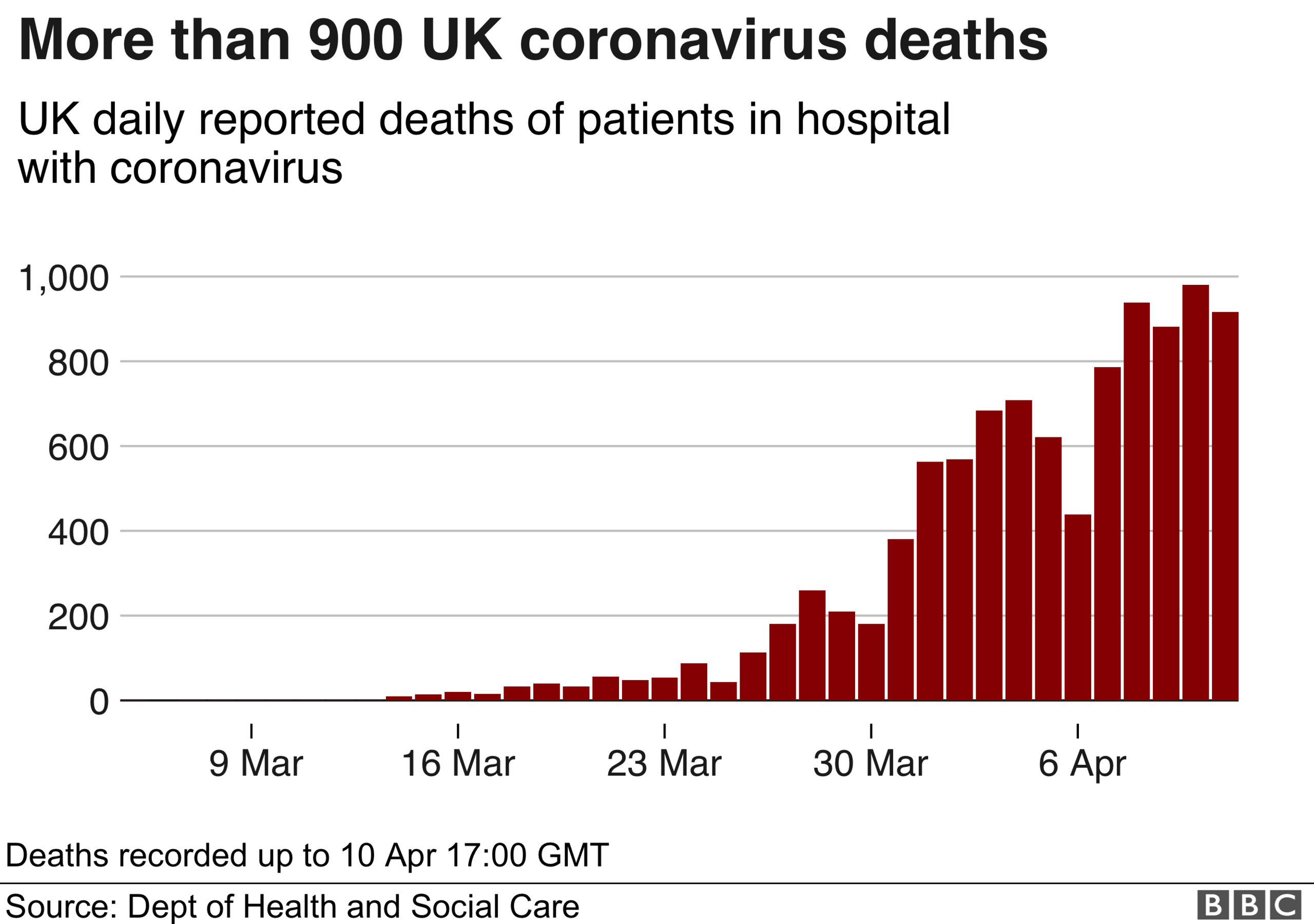 Graph showing UK daily hospital coronavirus deaths