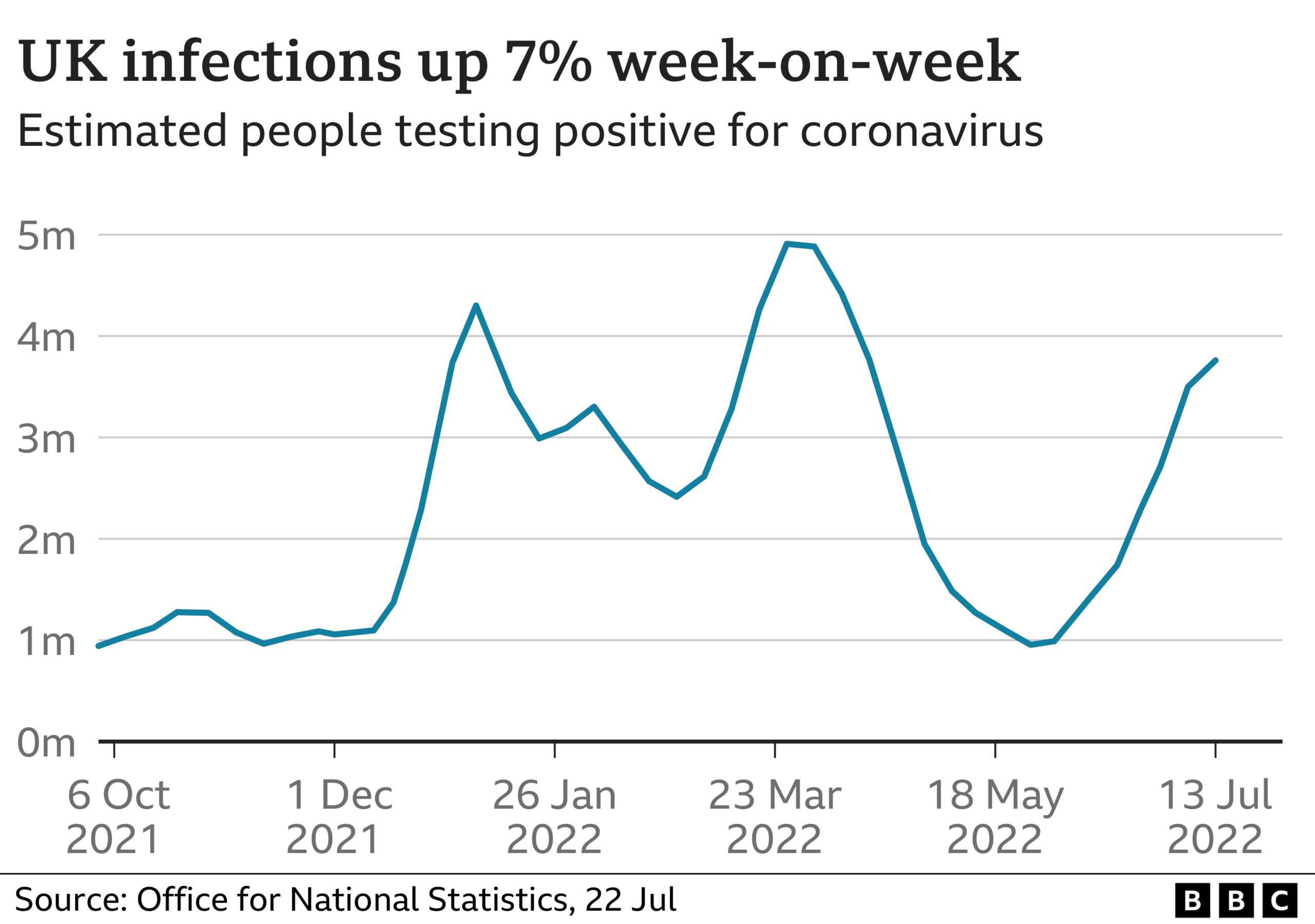 Graph of Covid infections