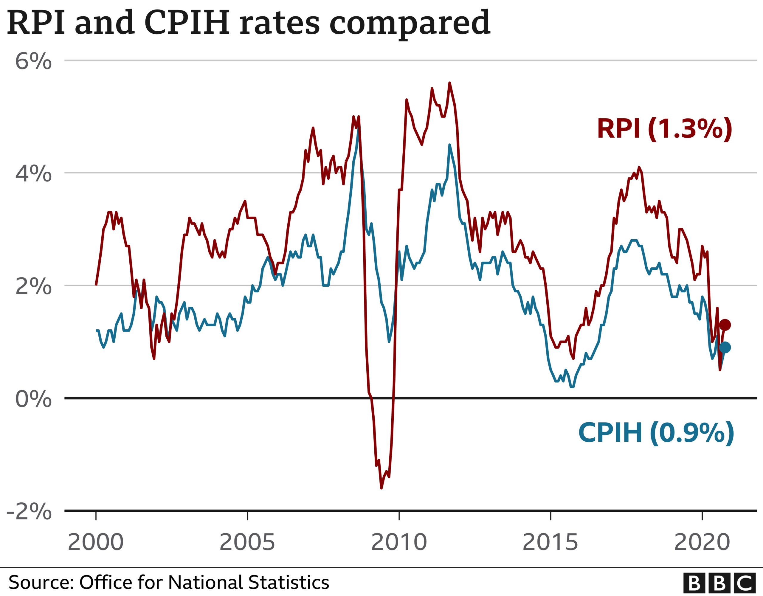 RPI v CPIH