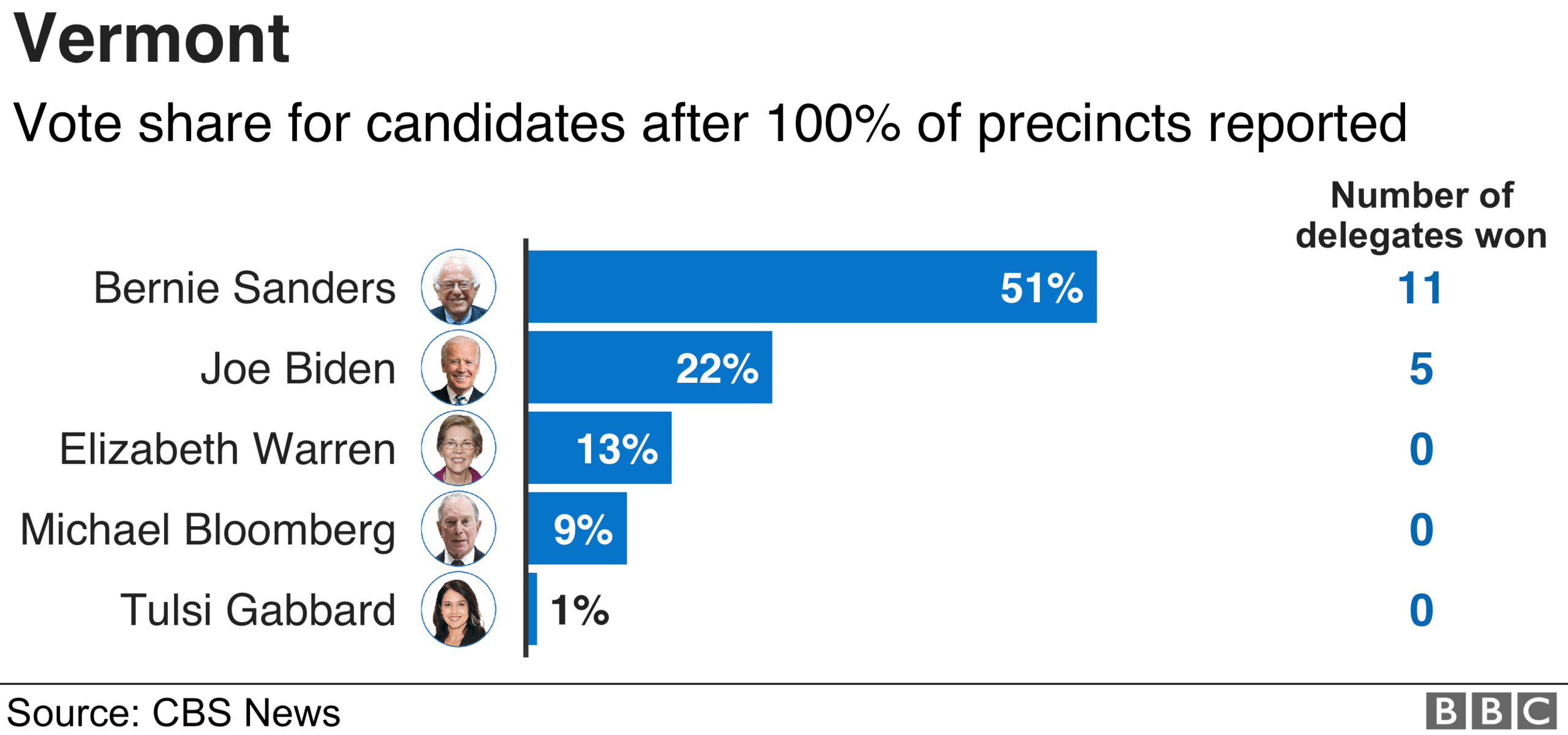 Vermont results