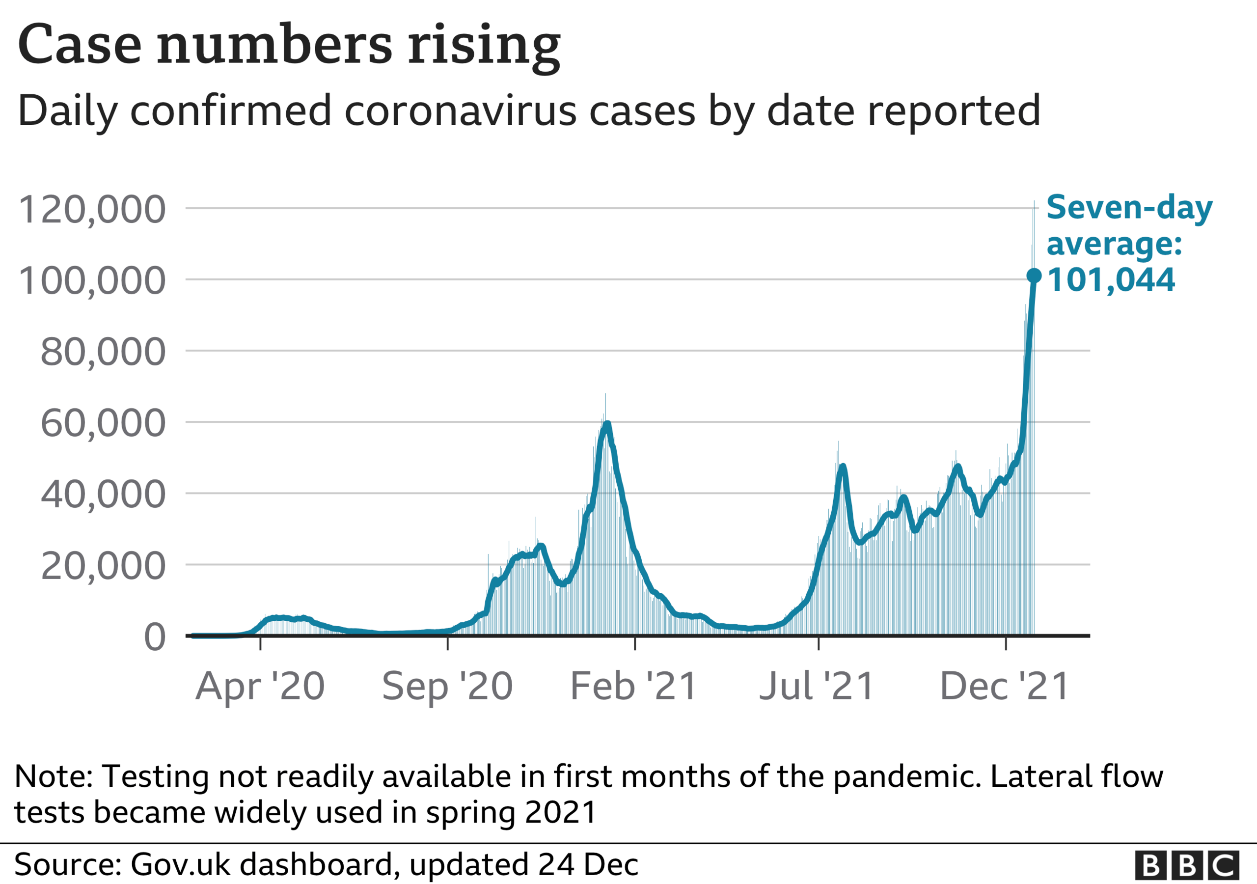 Chart showing that the number of daily cases is rising rapidly in the UK