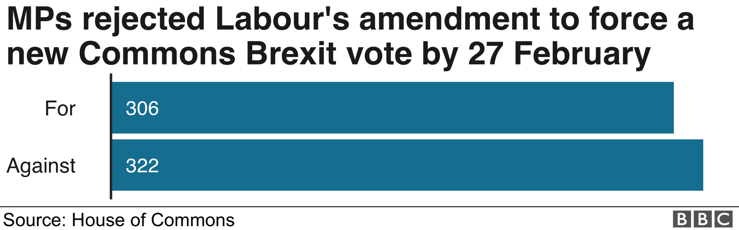 Graphic showing the margin of the Labour amendment's defeat