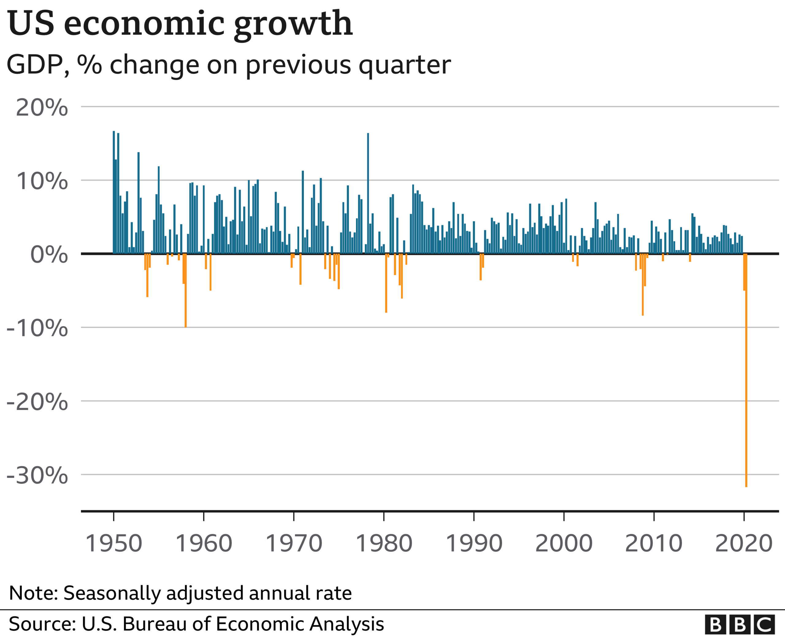 GDP growth chart