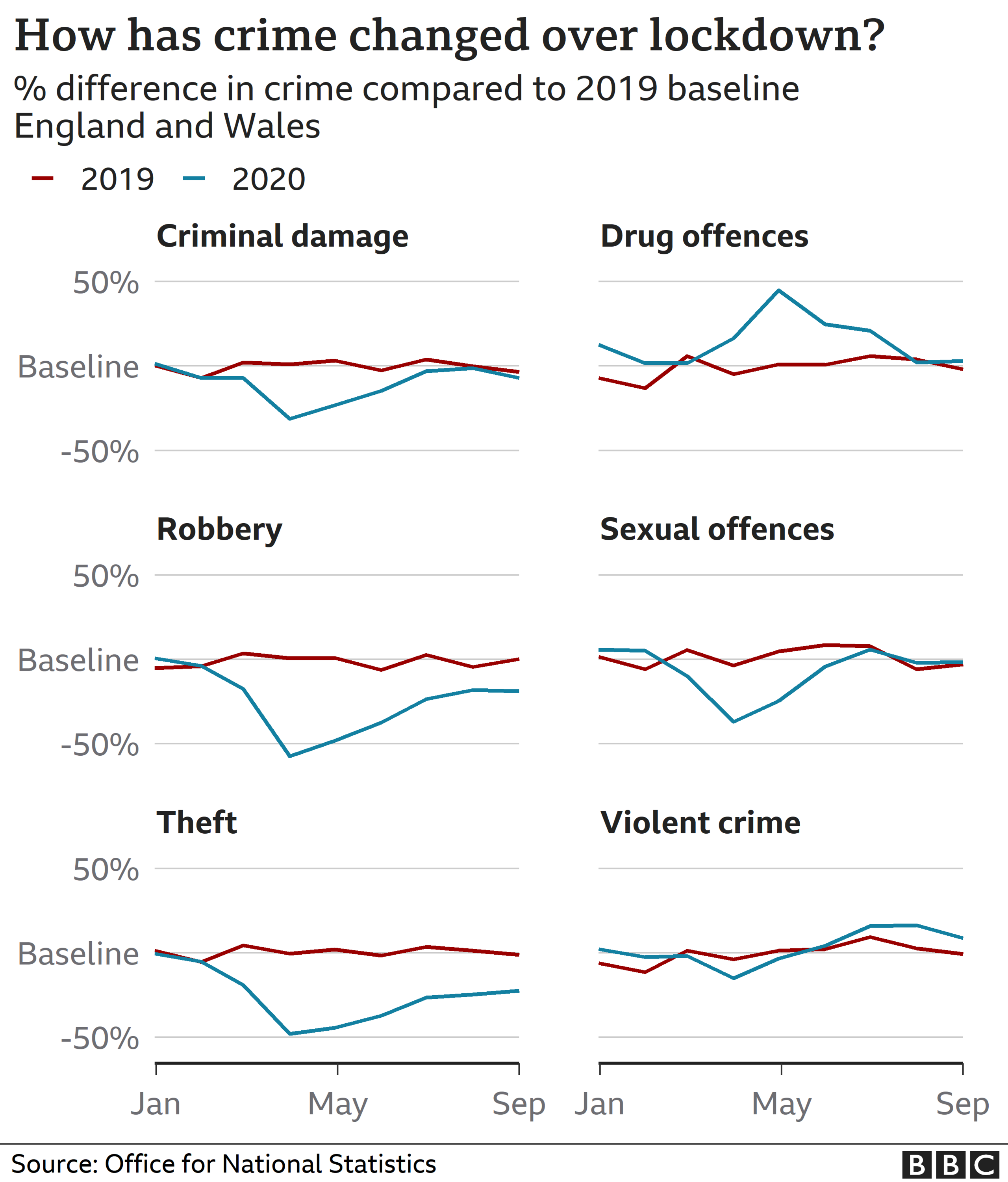 Chart showing changes to crime