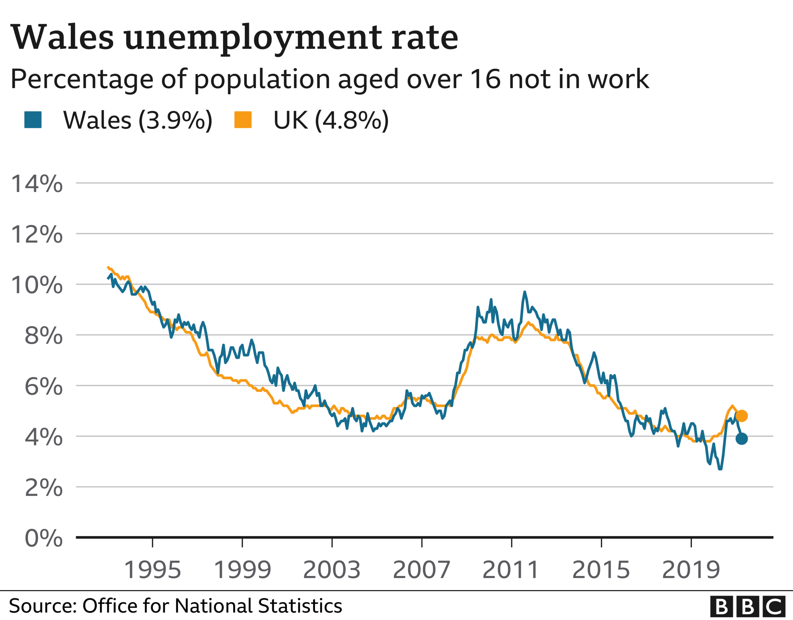 Graph comparing Wales and the UK's unemployment rates