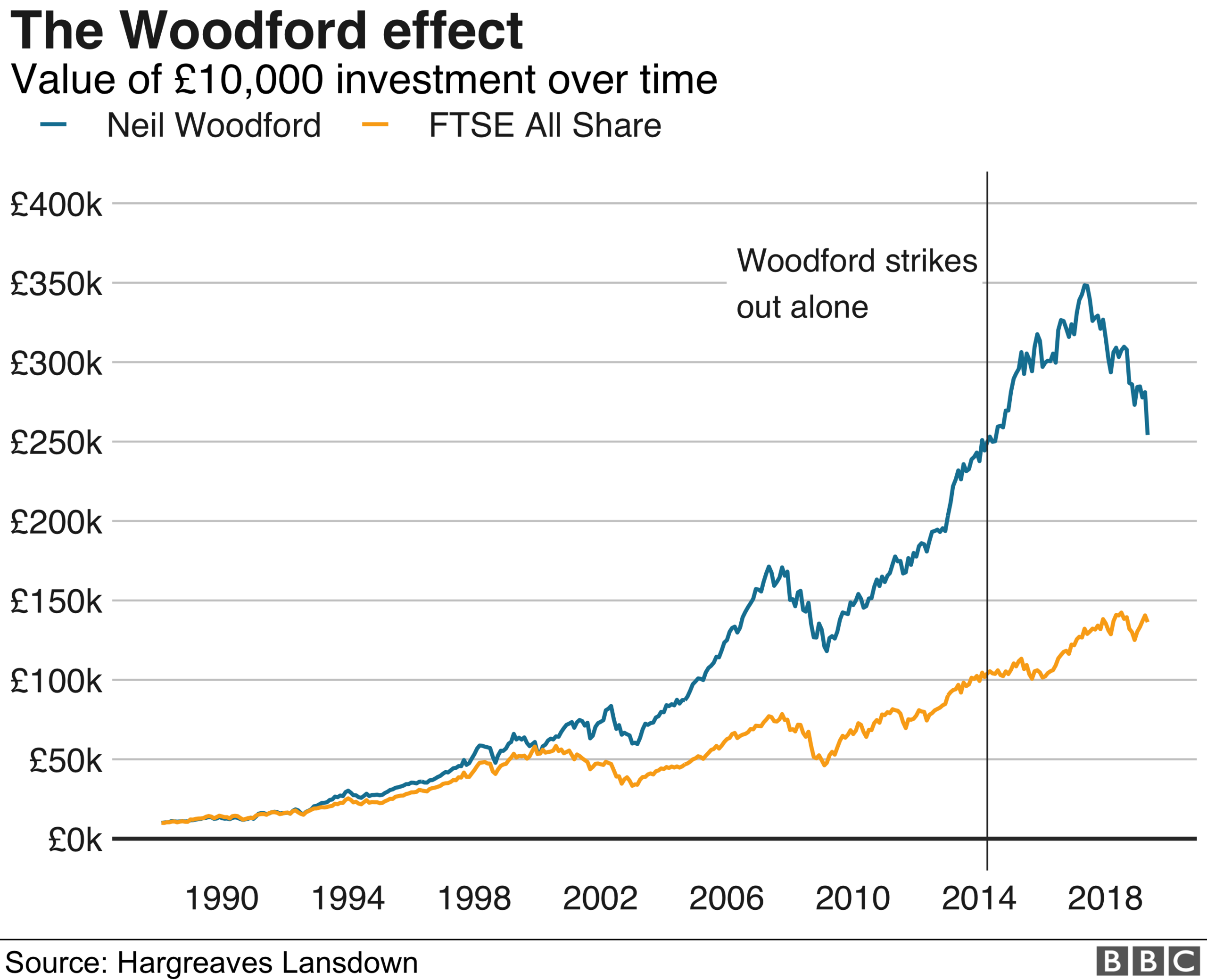 Woodford performance graph NEW