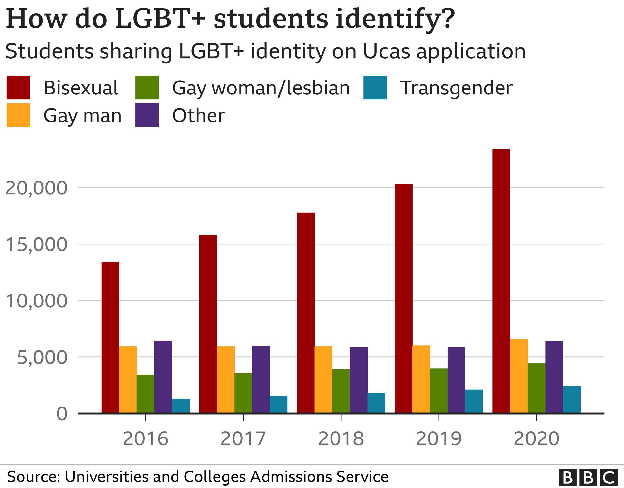 LGBT chart