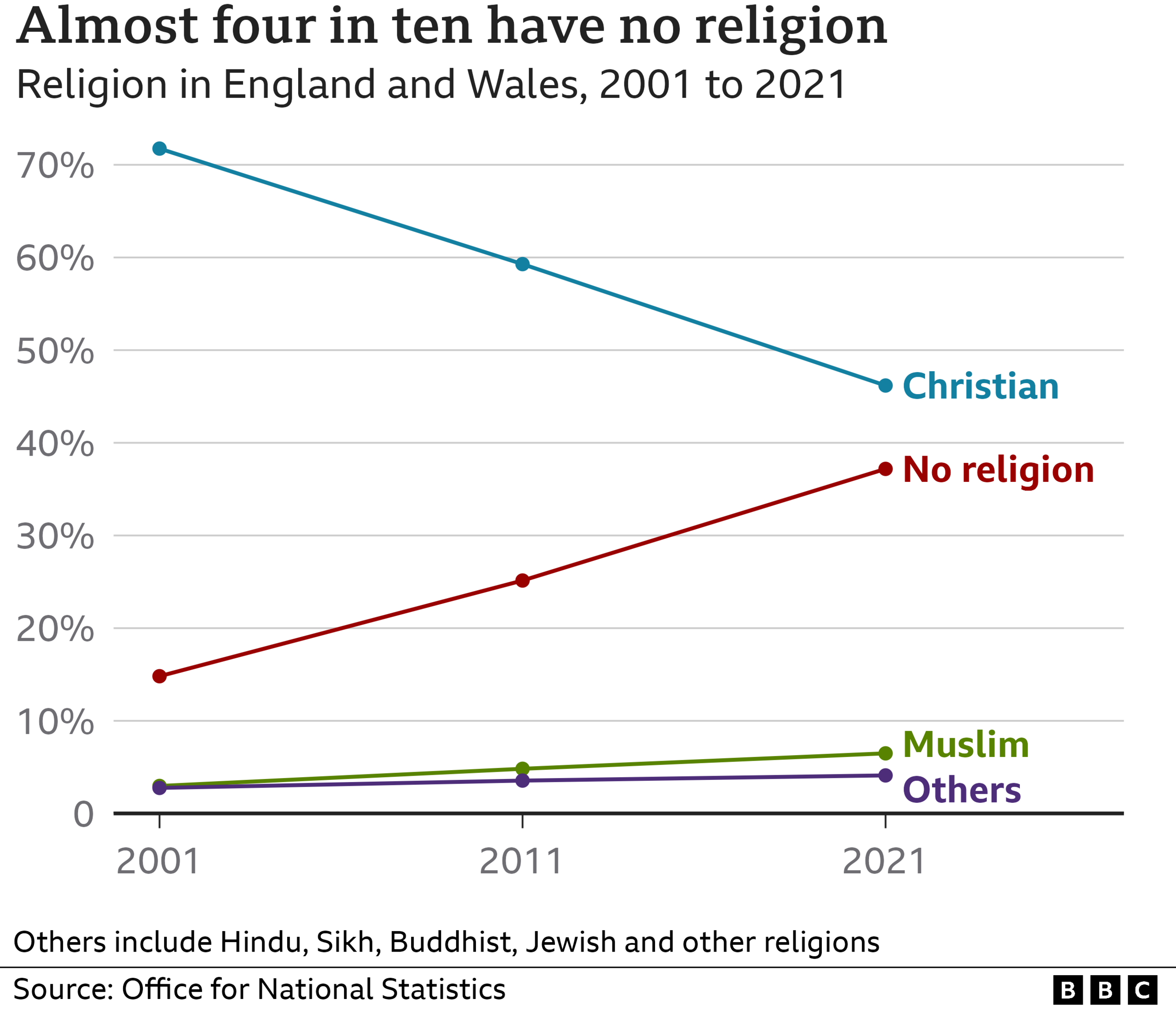 Less than half of England and Wales population Christian, Census 2021 ...