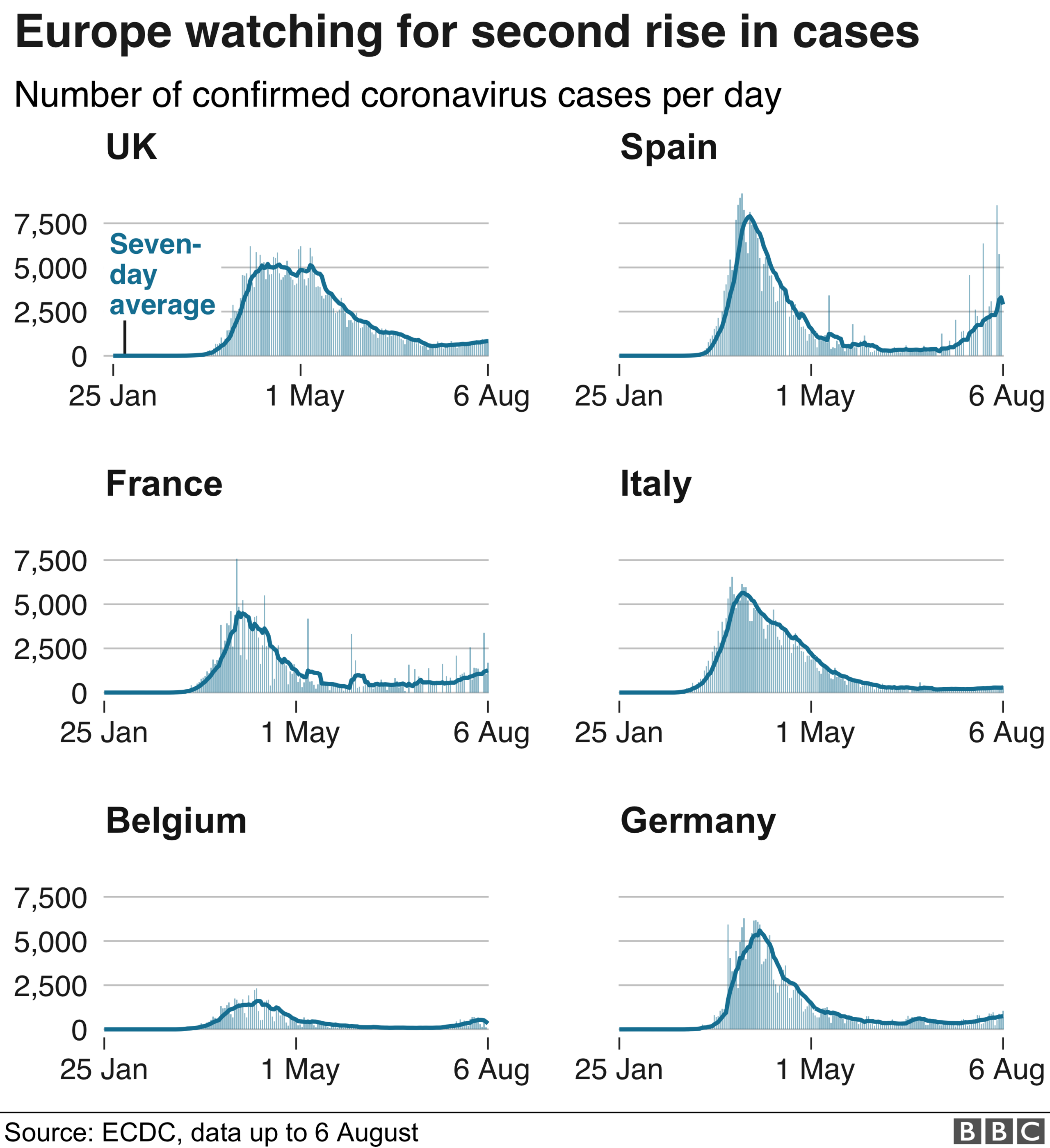 Charts show cases in six European countries where cases reported to be rising again