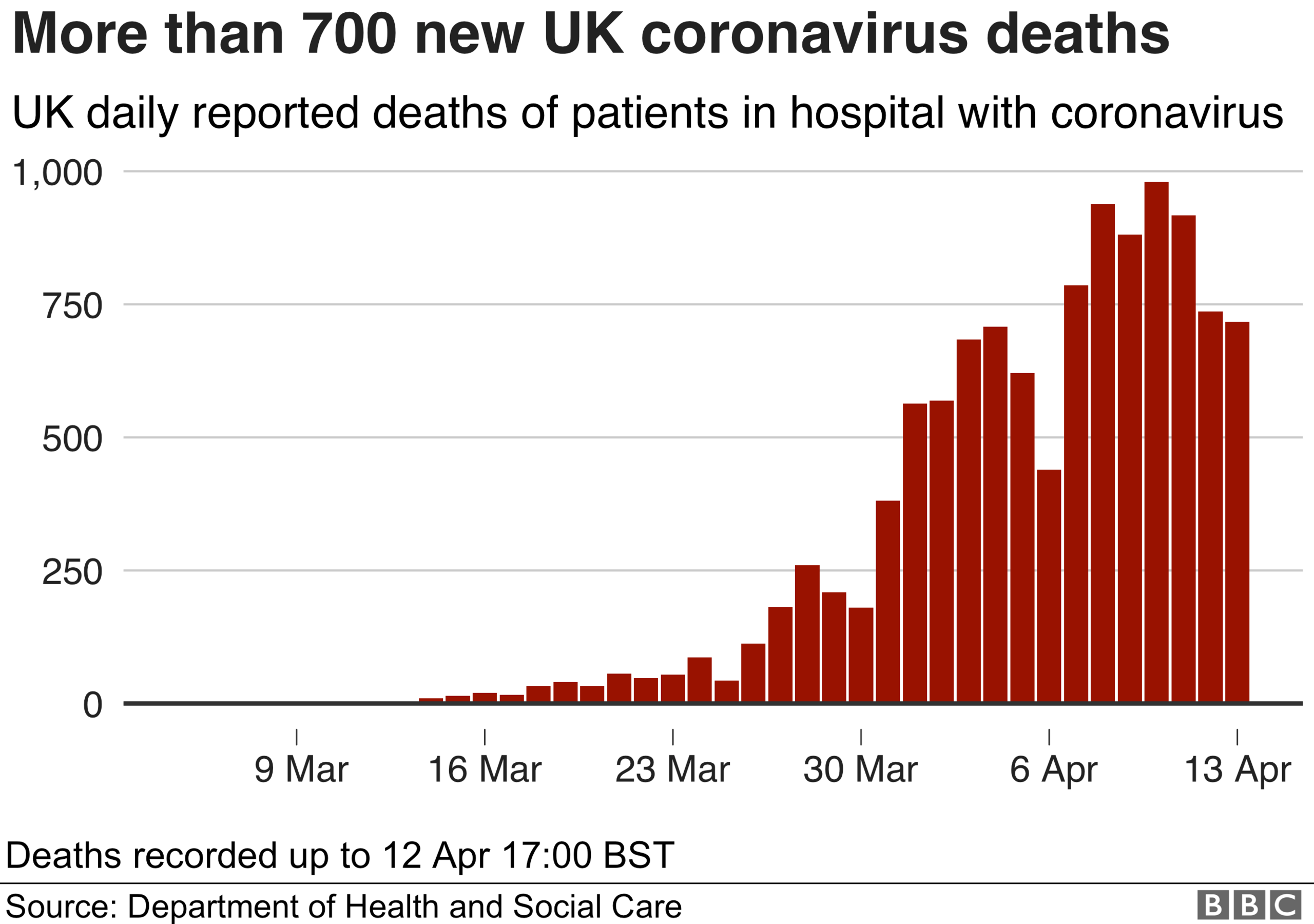 Chart showing daily deaths, 13 April