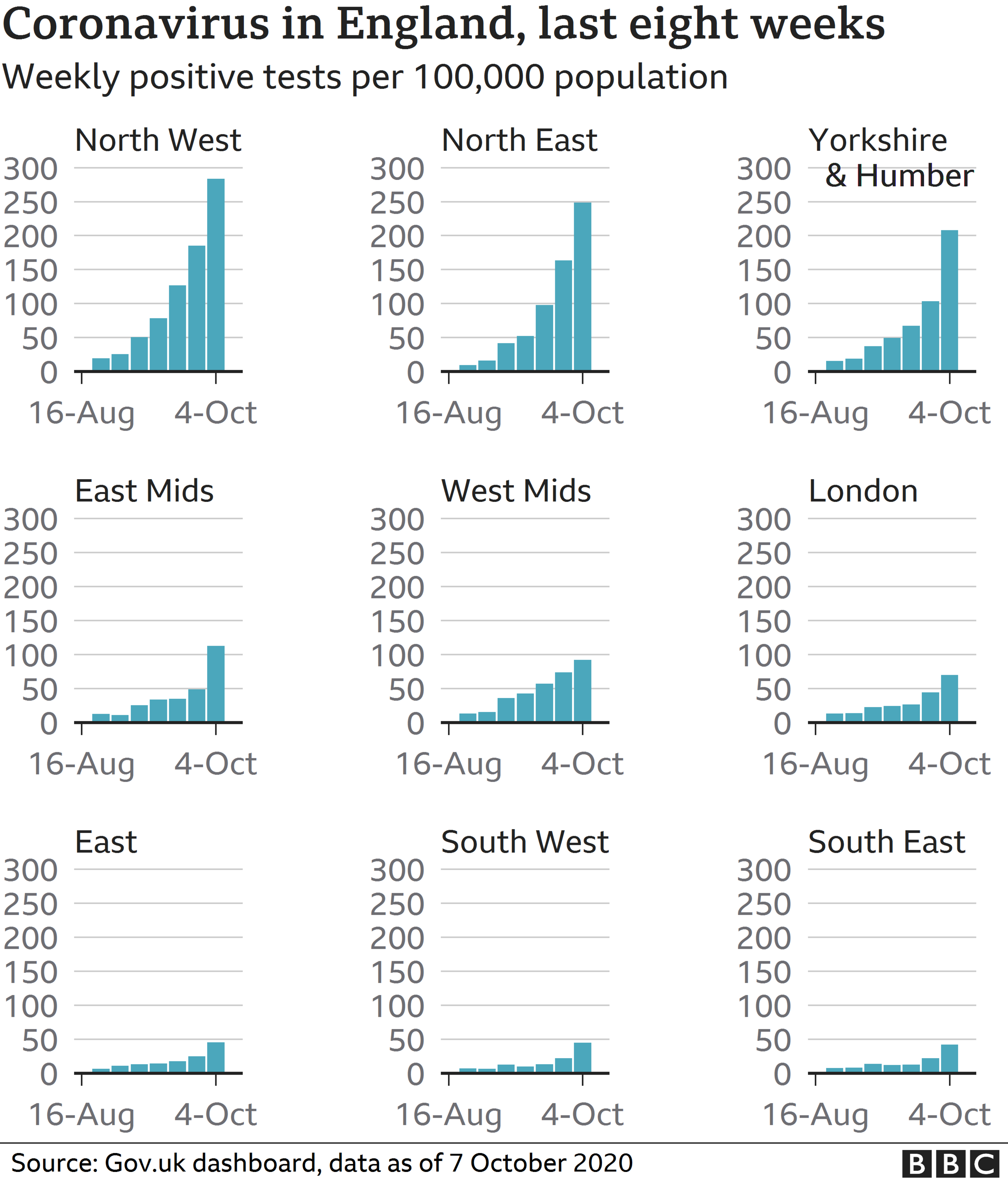 Chart showing regional rates of coronavirus