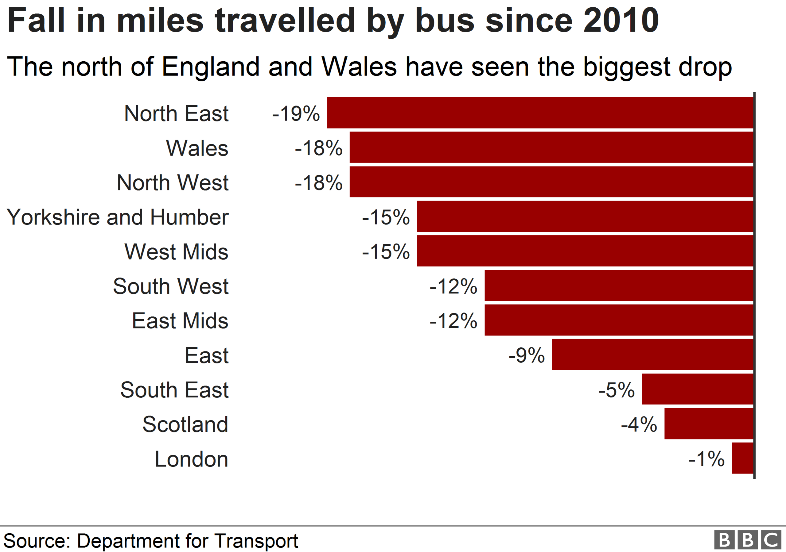 Chart showing change in bus mileage since 2010-11