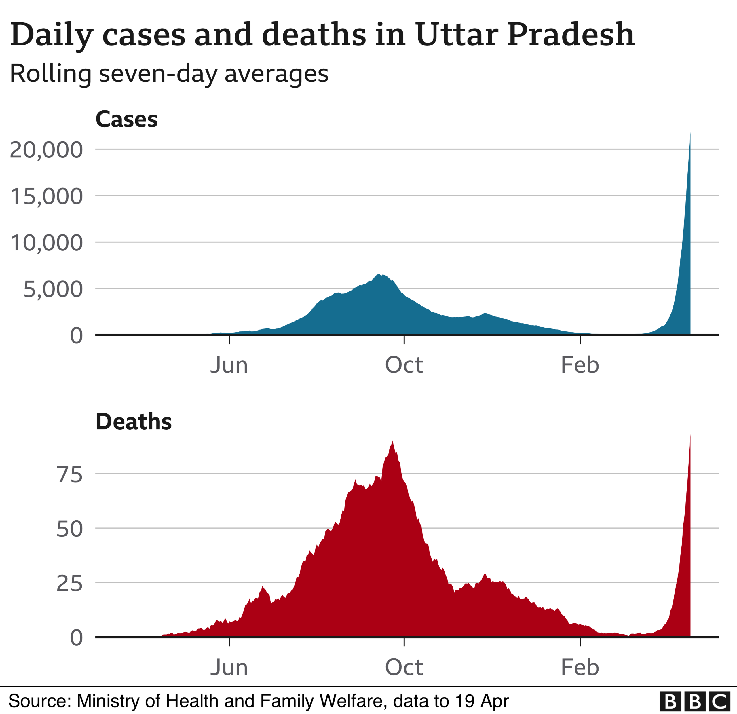 Uttar Pradesh cases and deaths - graph