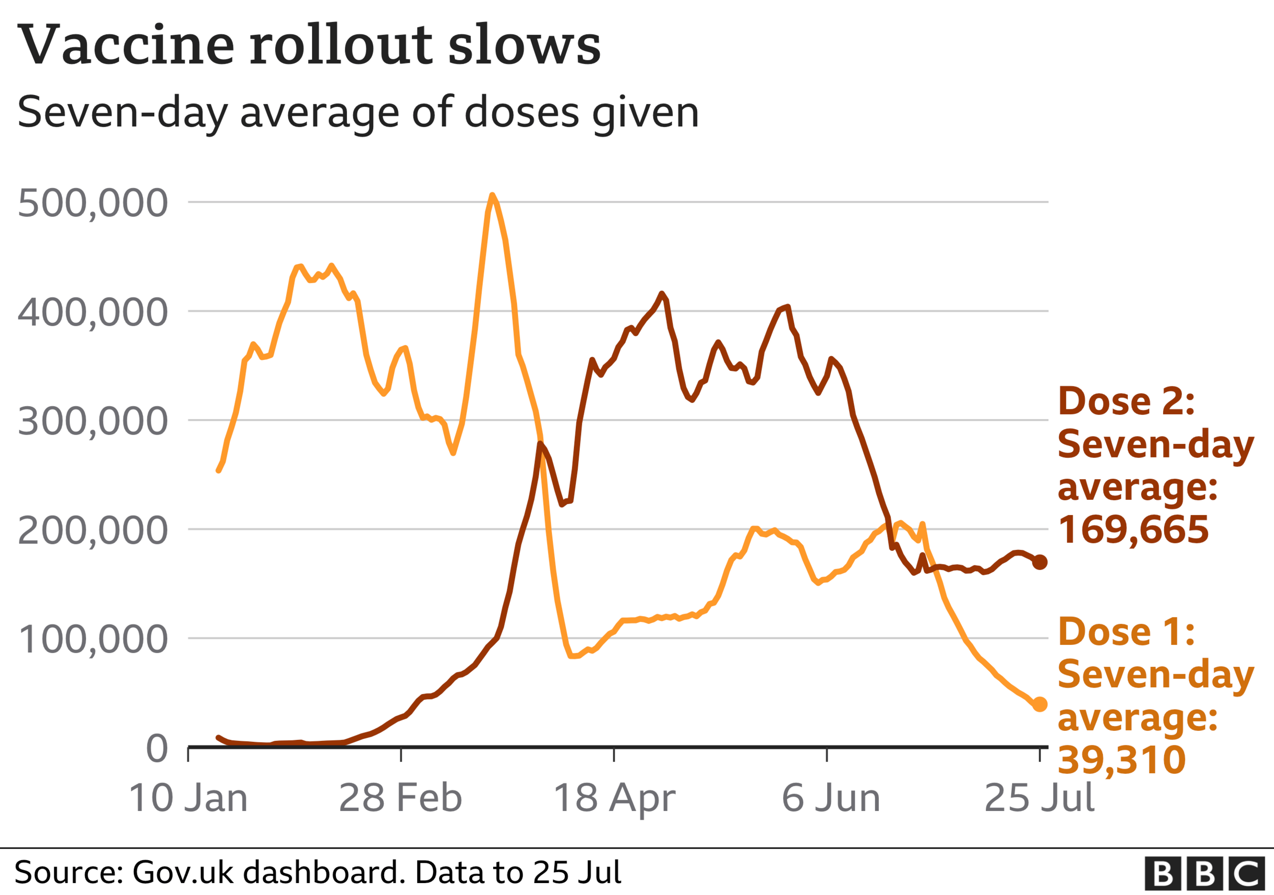 Chart showing the vaccine rollout is slowing