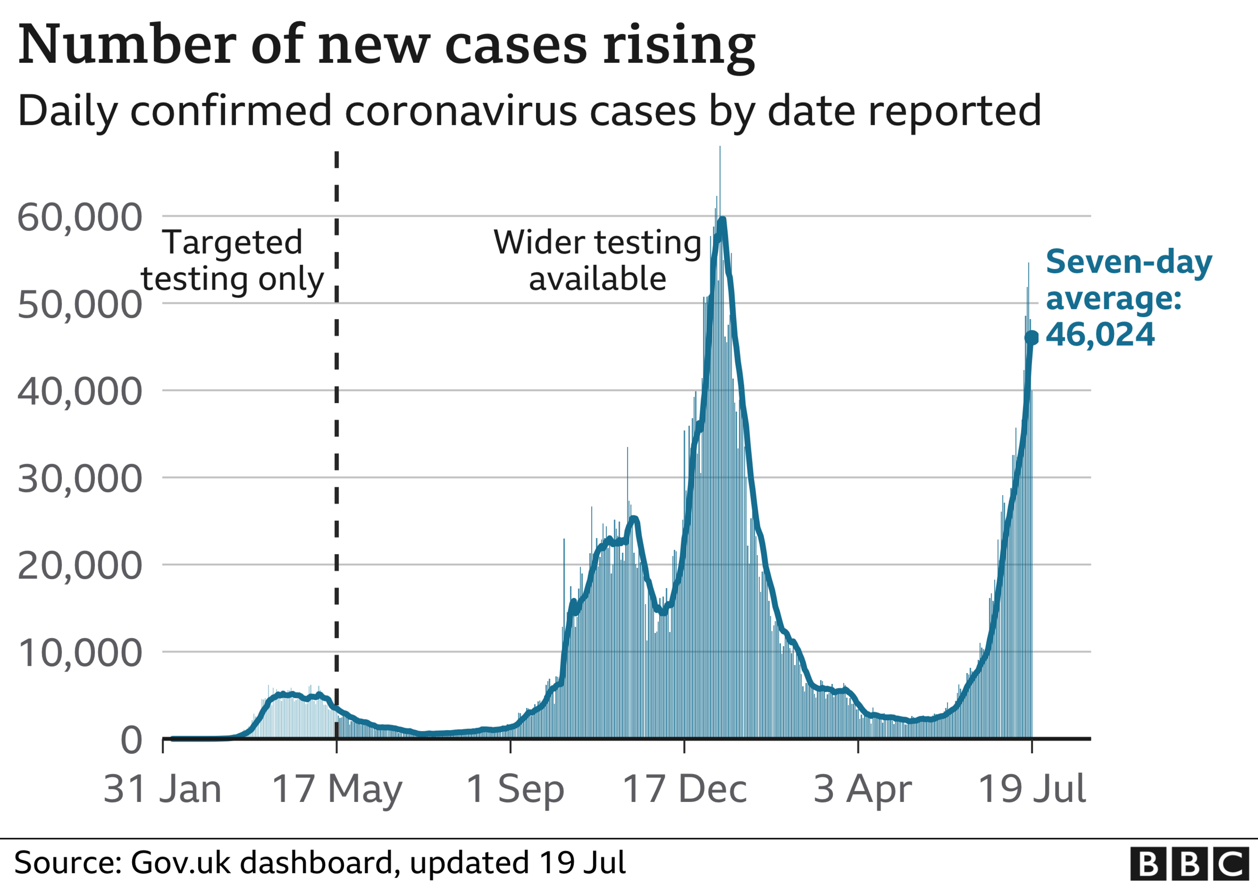 Daily cases 19 July 2021