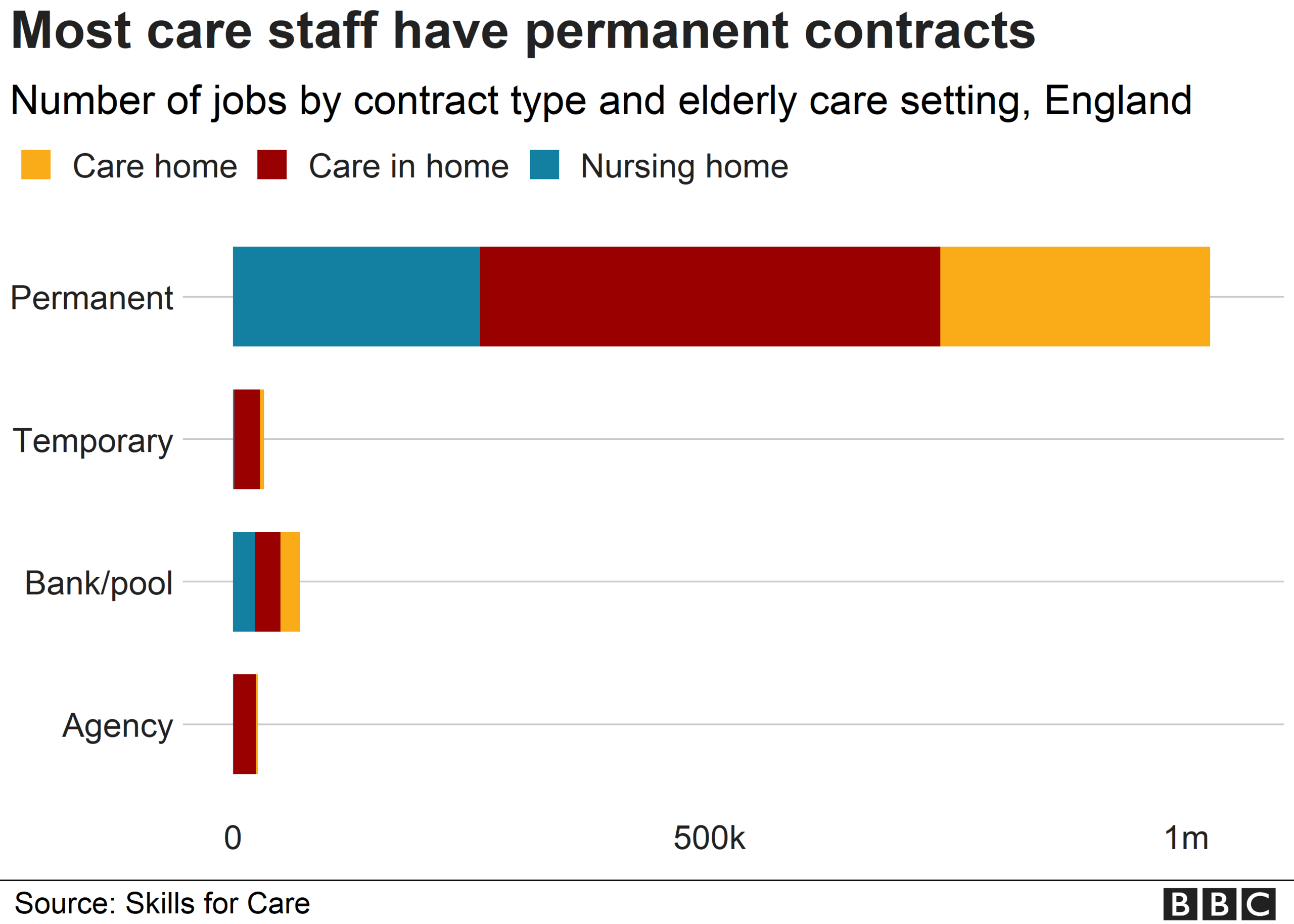 Staff contracts by type