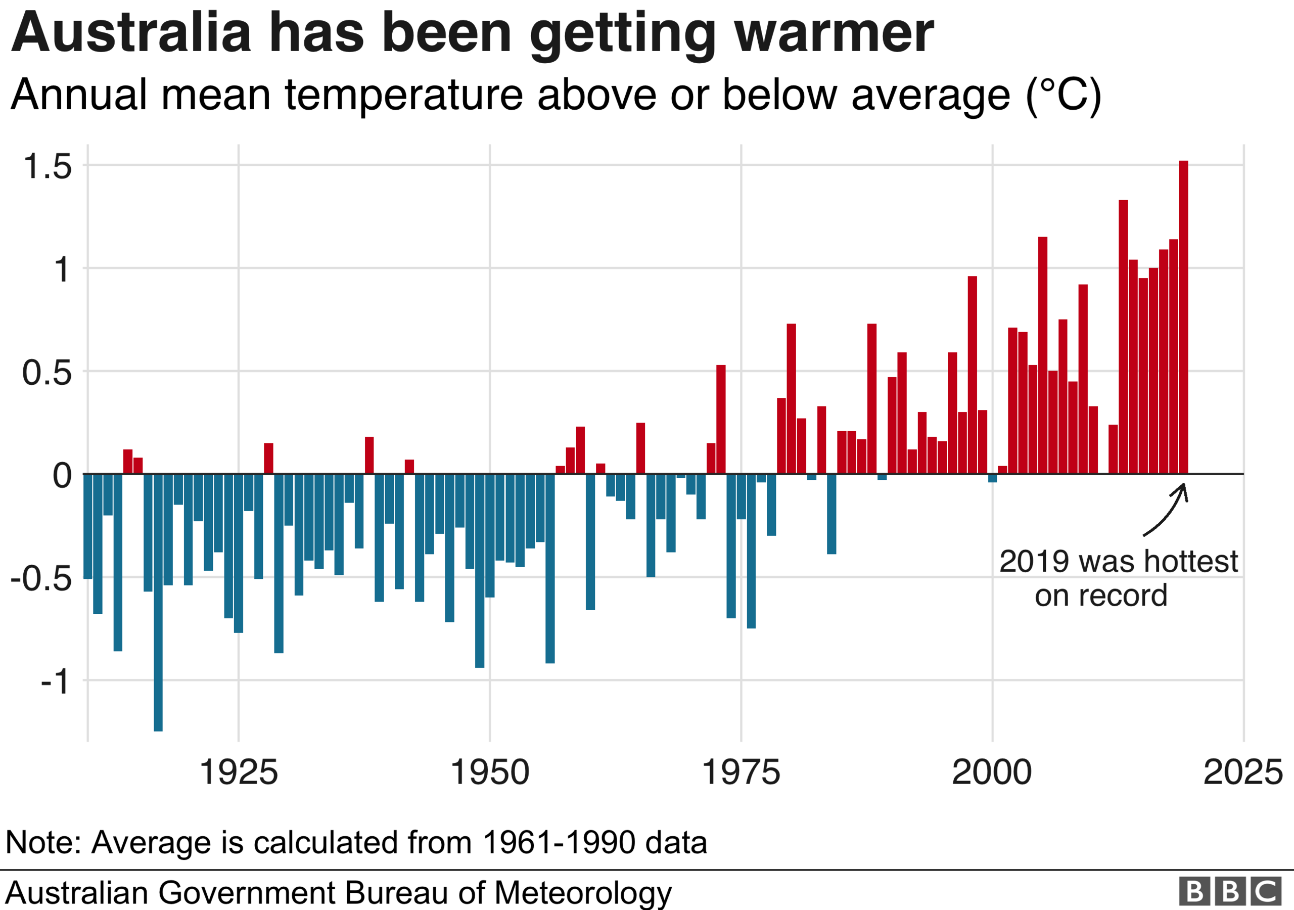 Chart showing how Australia has been getting warmer in recent decades