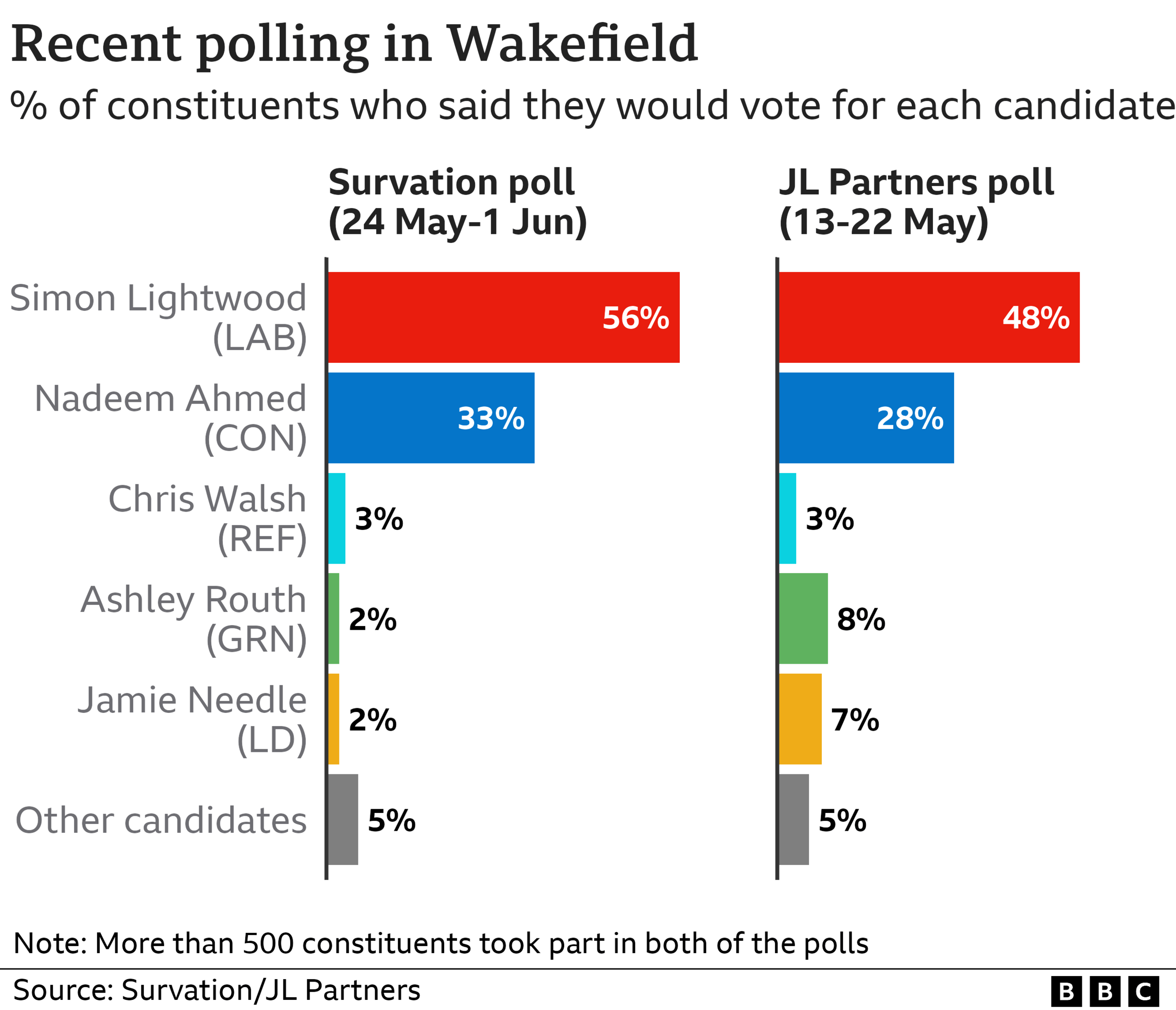 Chart showing recent polling in Wakefield, which put the Labour candidate about 20 percentage points ahead