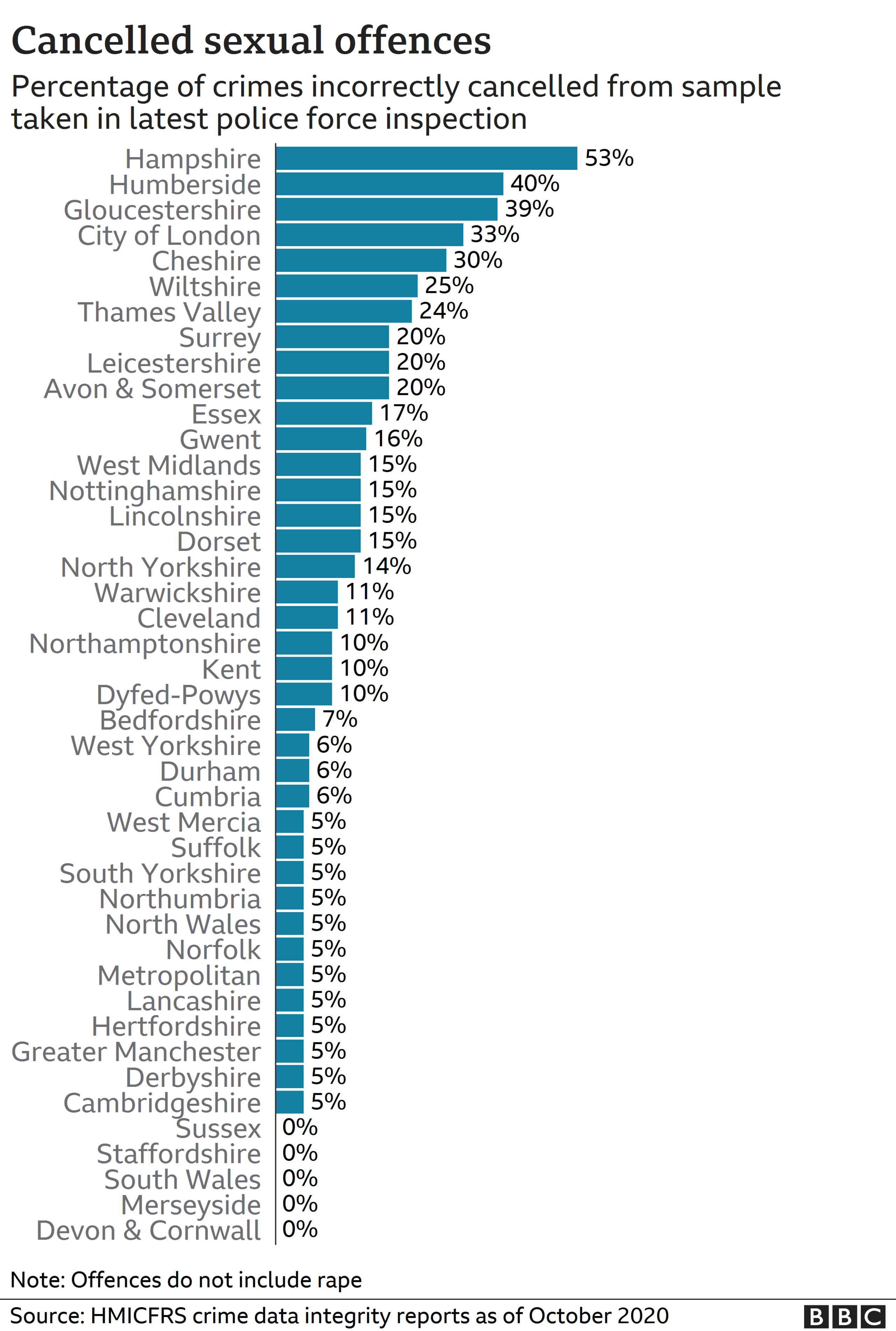 A bar chart showing for each police force the percentage of sexual offences crimes from a sample which inspectors said were incorrectly cancelled