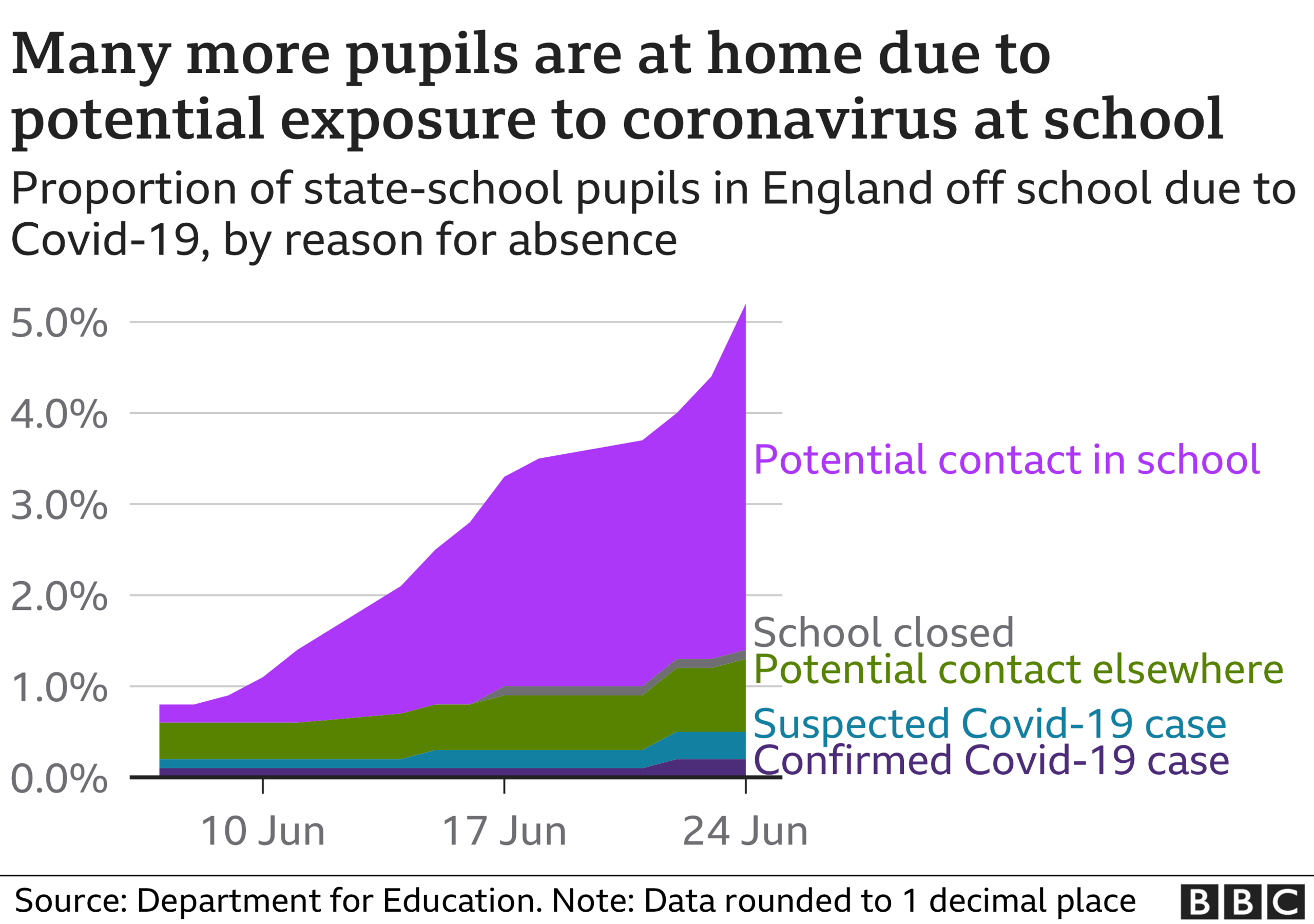 Graph of pupils sent home from school