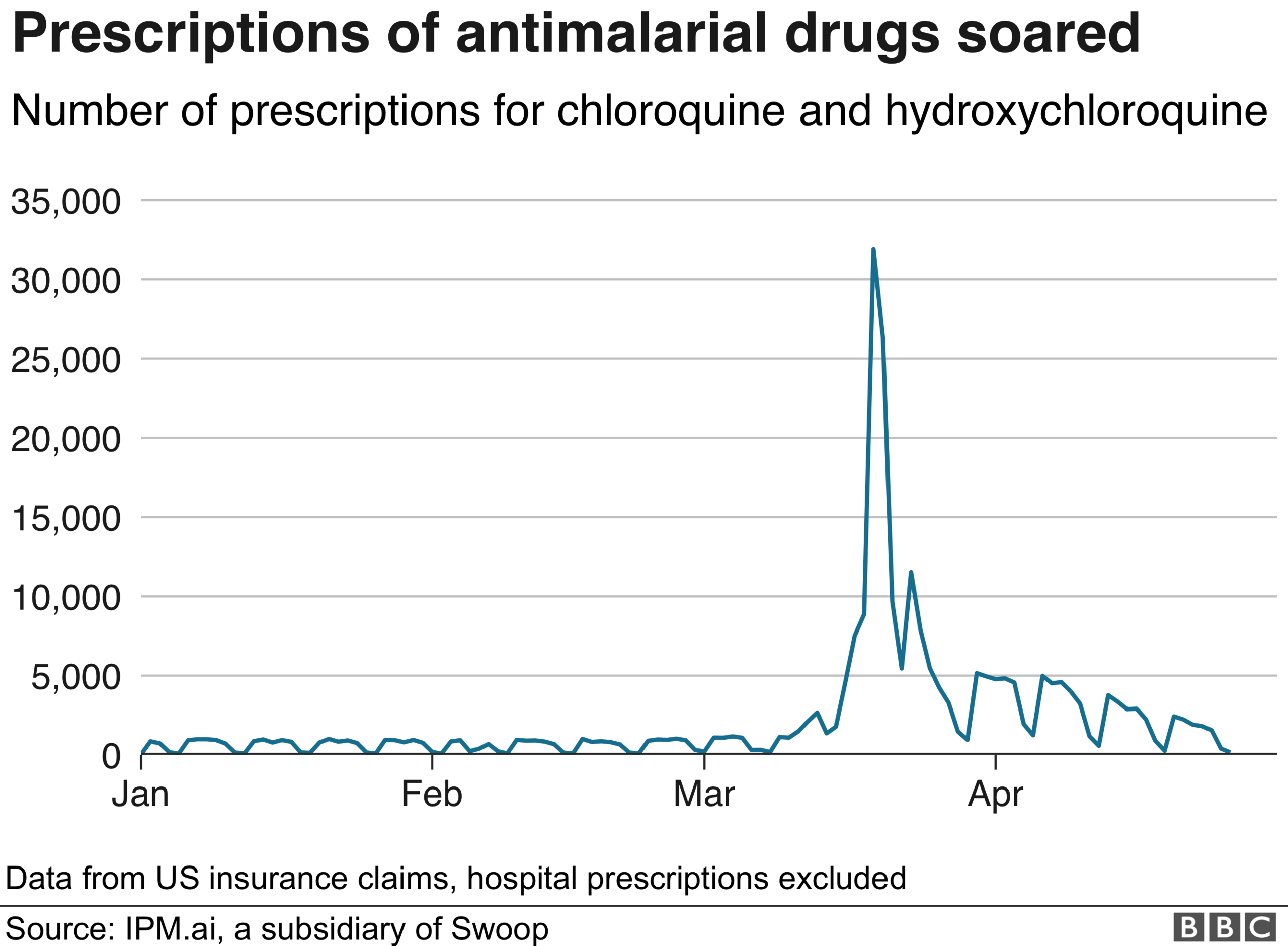 Chart showing prescriptions of antimalarial drugs in the US