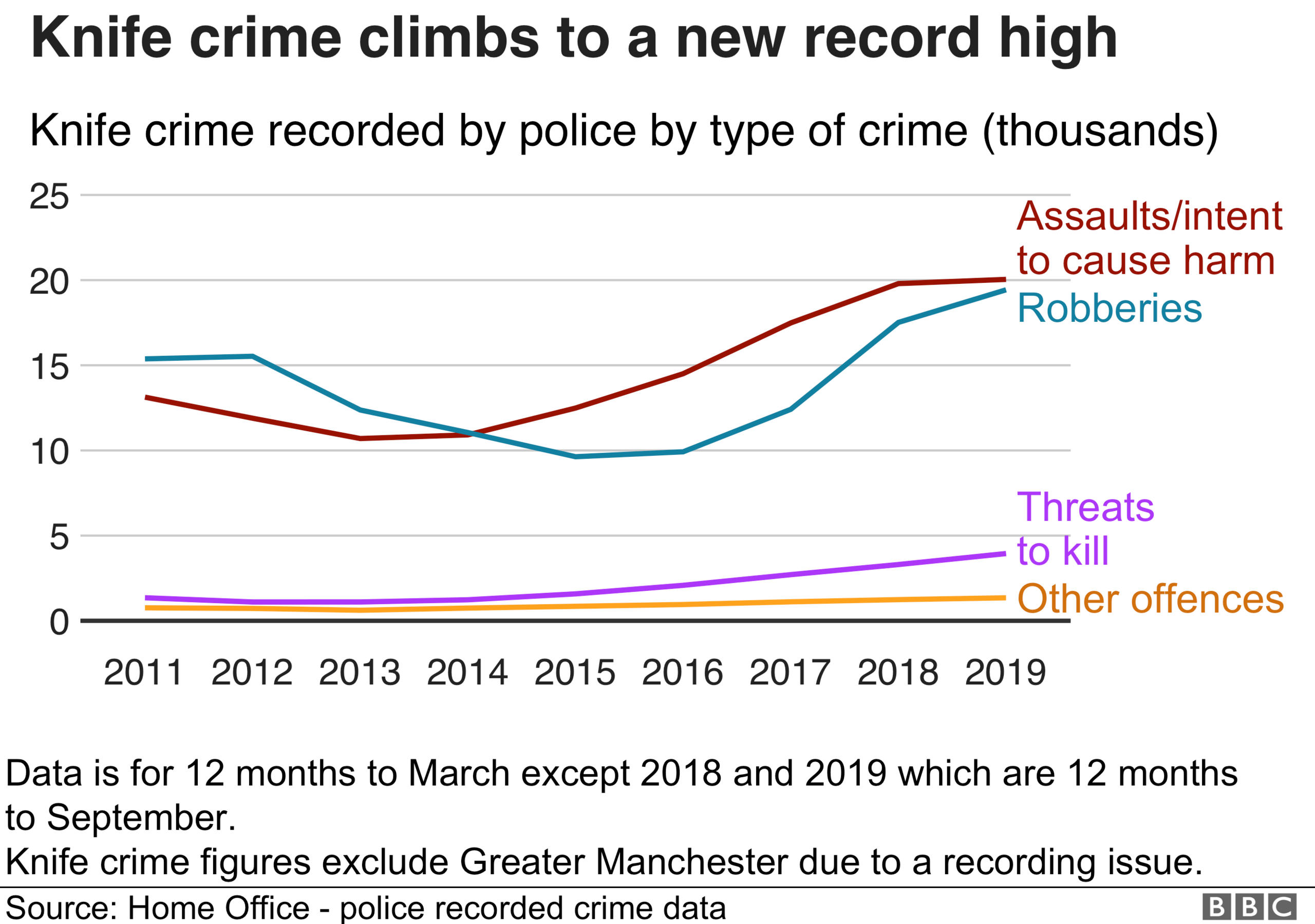 Chart showing rise in knife crime