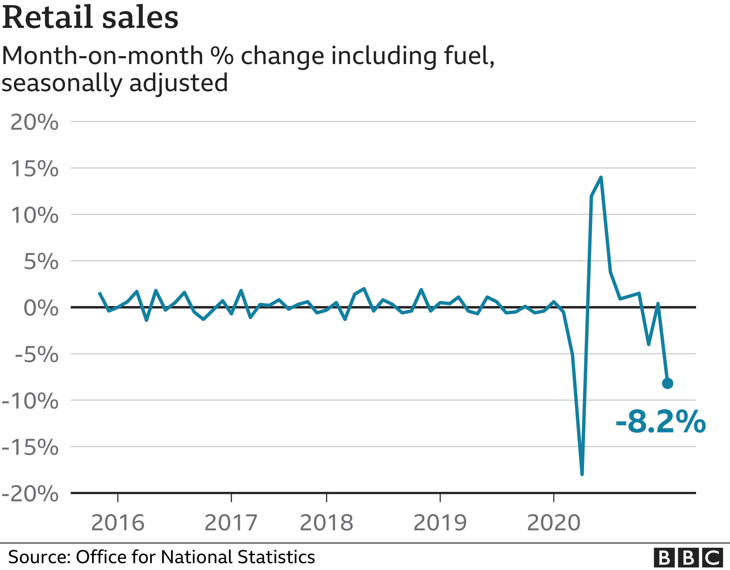 Retail sales chart