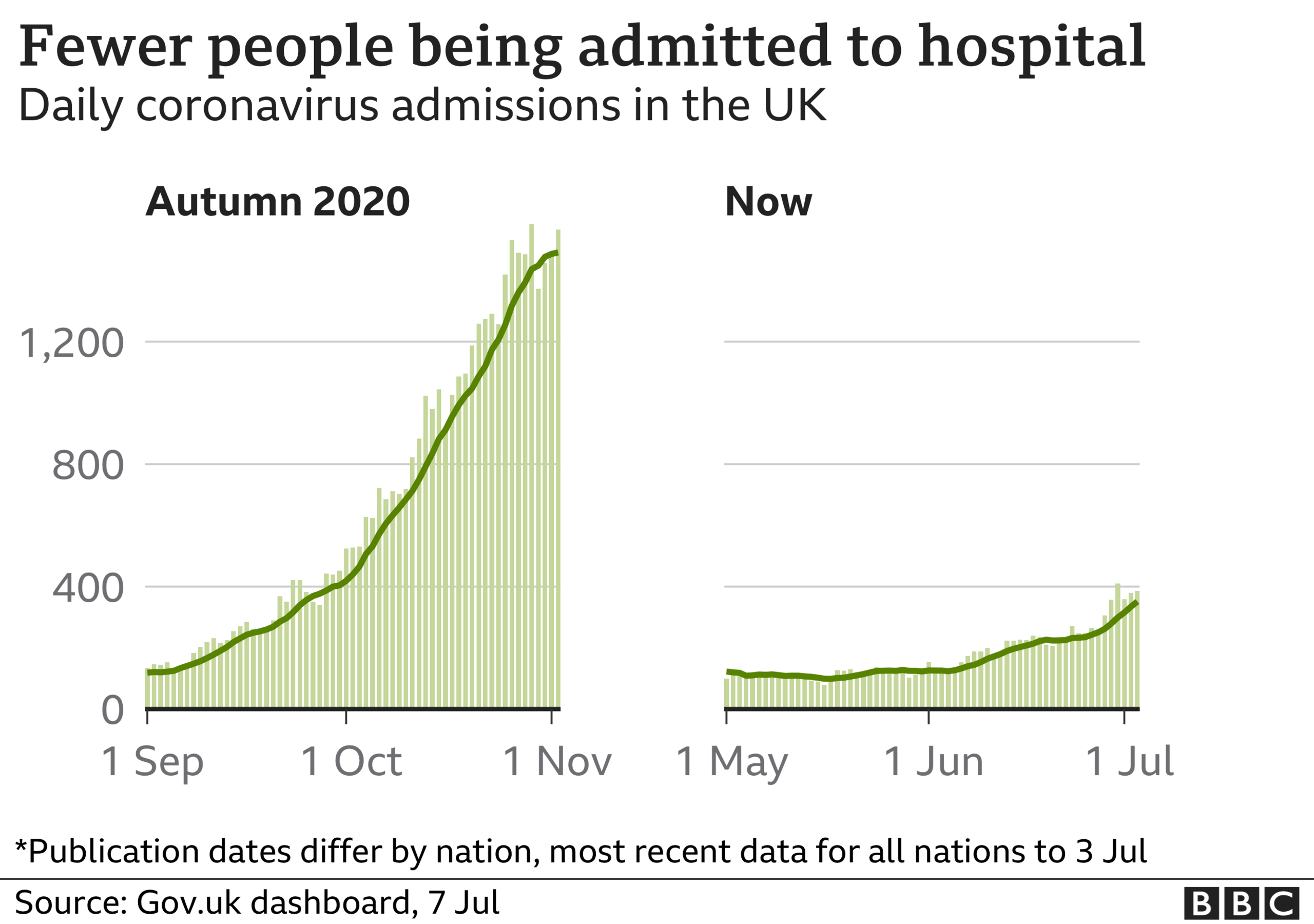 Chart shows hospital admissions are rising again