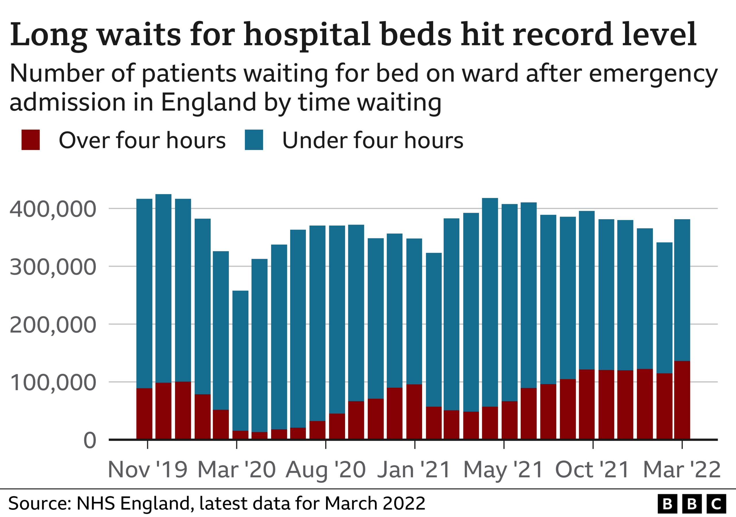 Chart showing bed waits