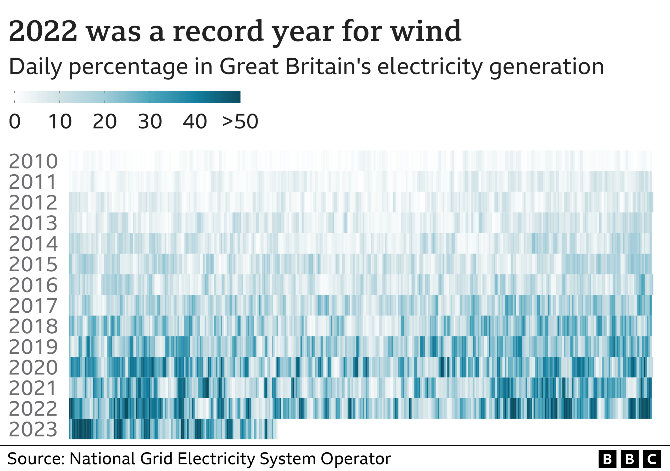 Chart showing wind as share of electricity per month from 2010 - 2023