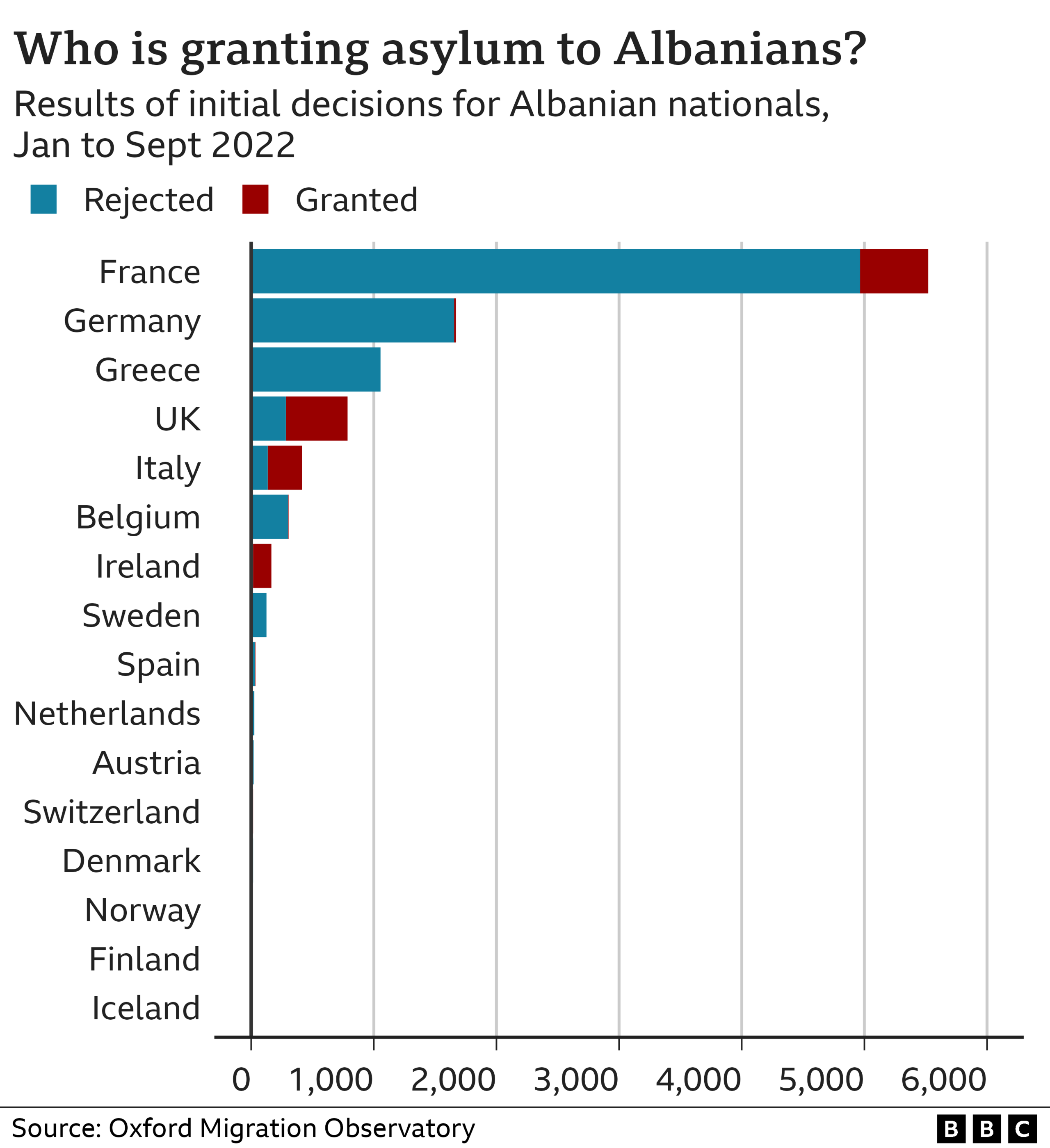 Chart showing asylum decisions in first instance