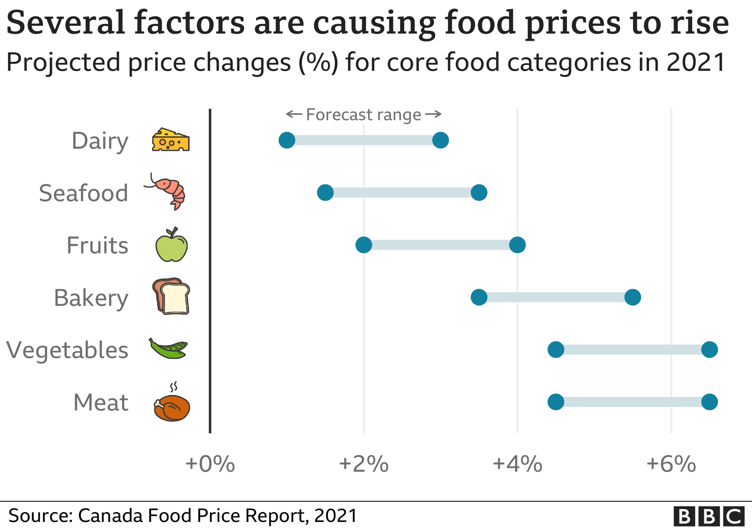 Graphic showing the price increase range for common foods in Canada