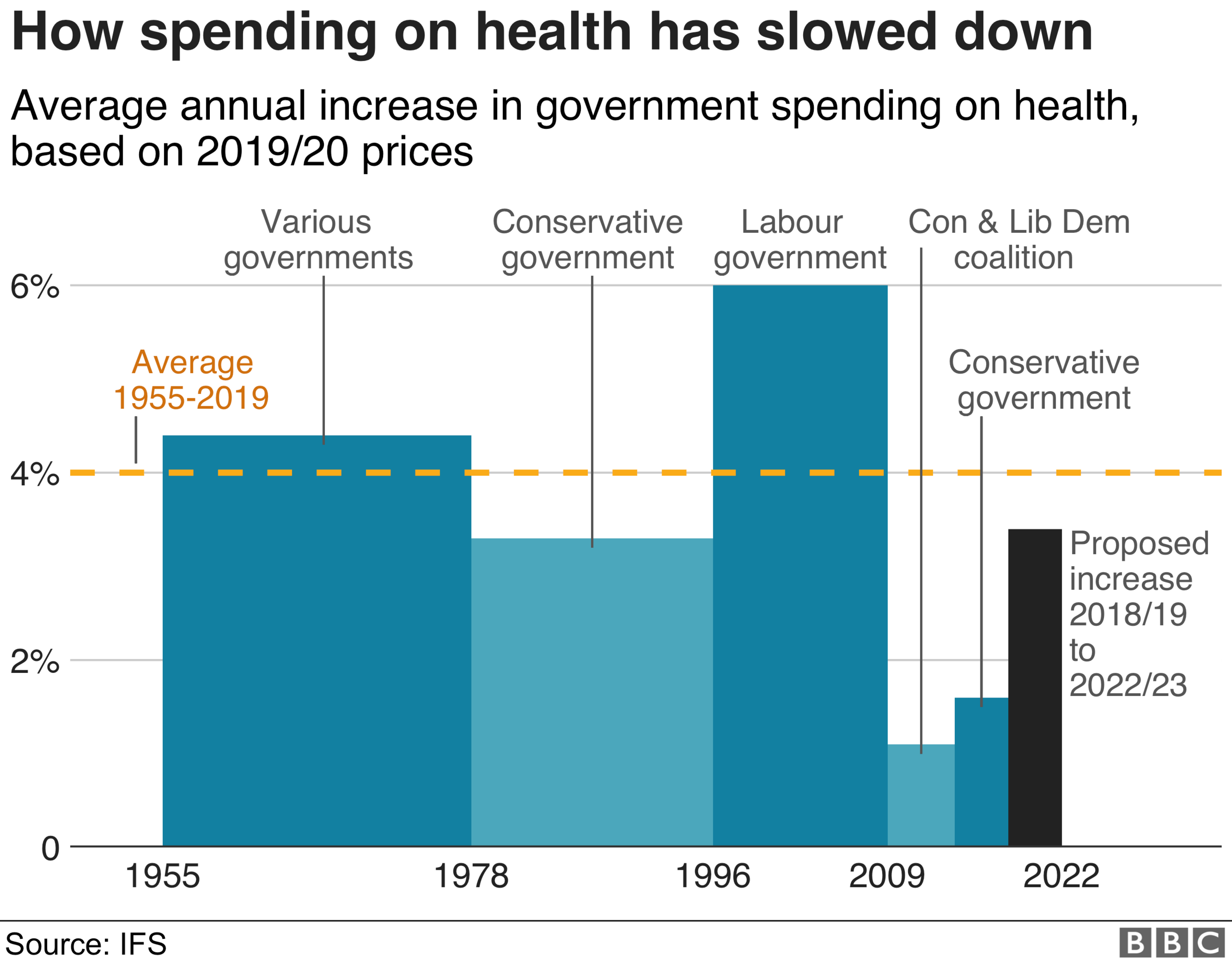 Chart of change in spend