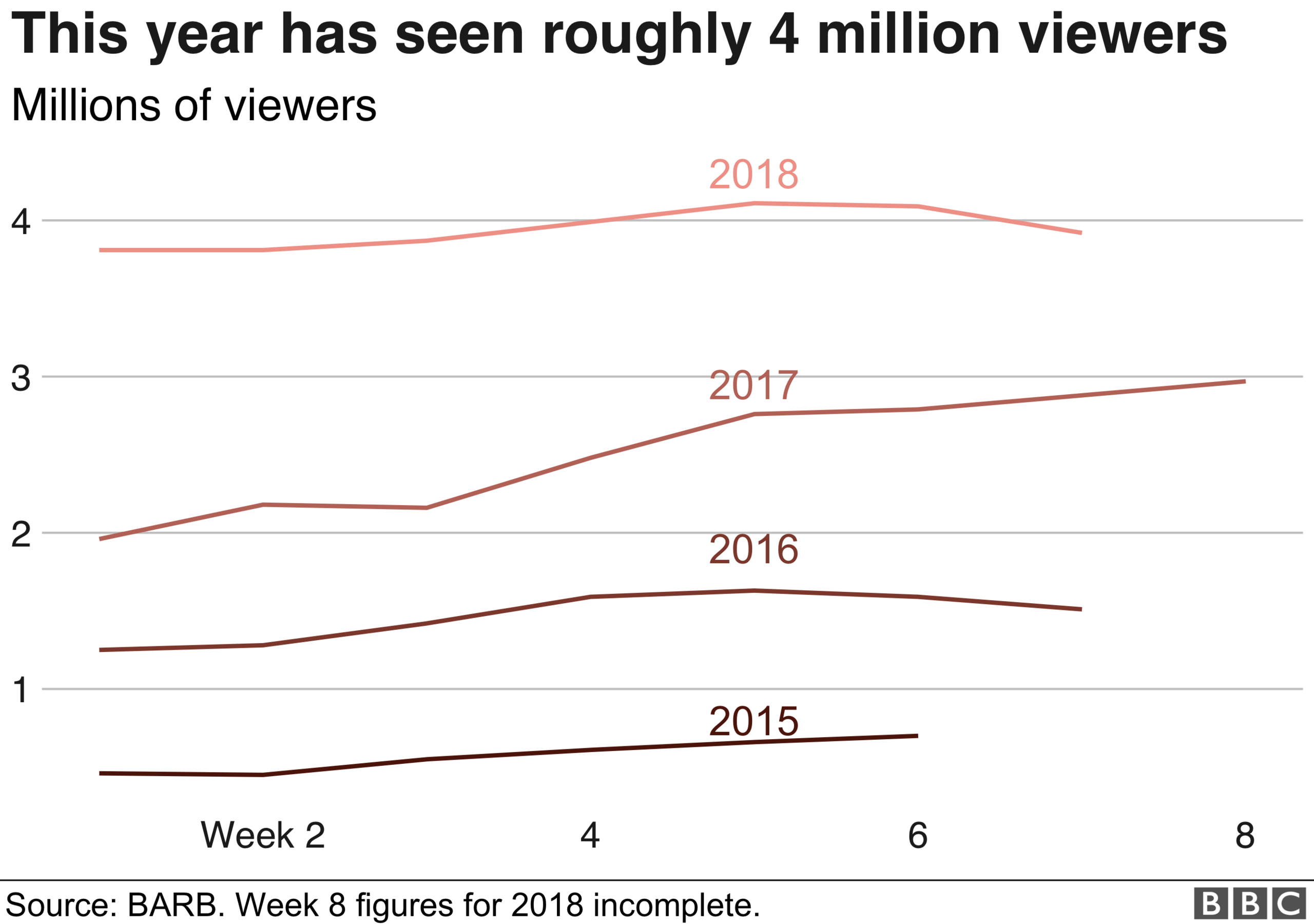 Chart showing viewing figures