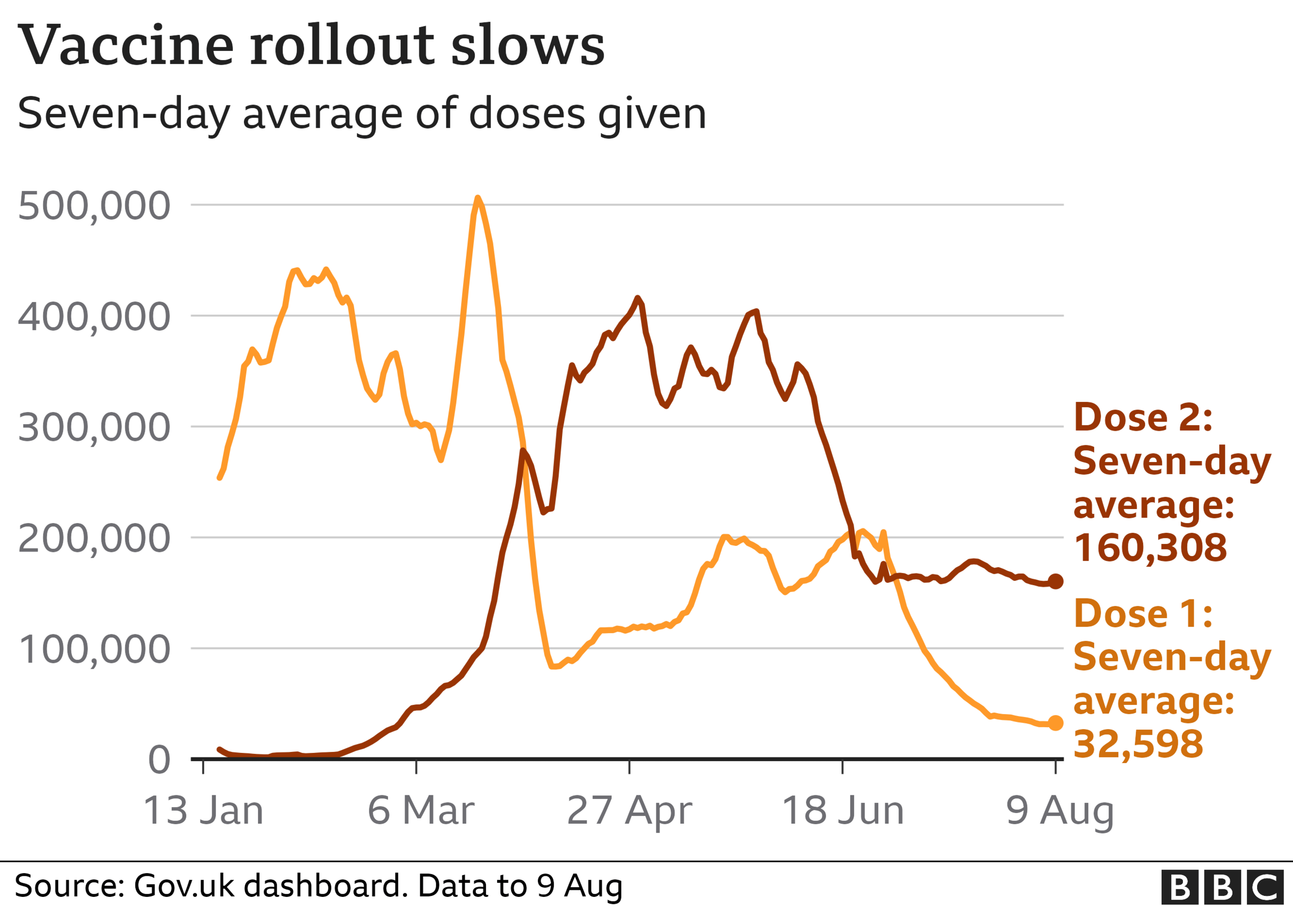 Chart showing the vaccine rollout