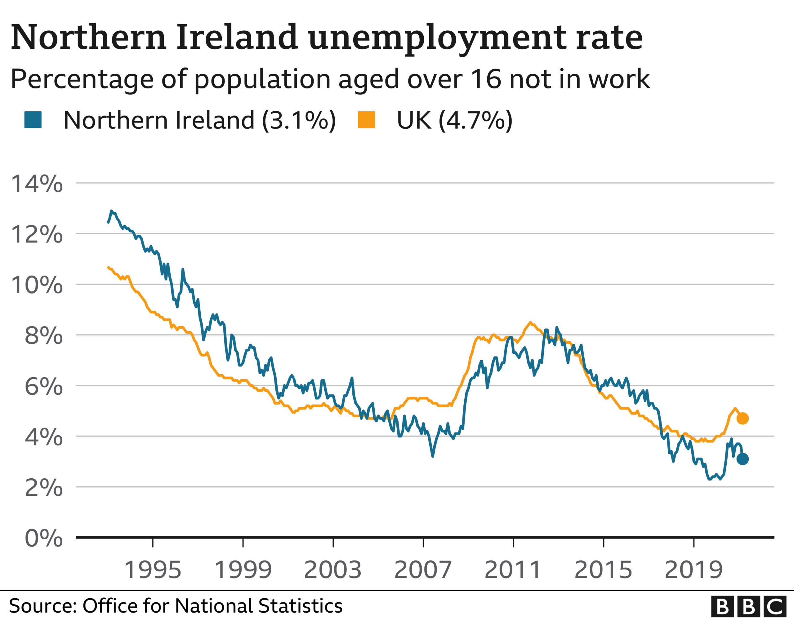 A graph showing unemployment rates