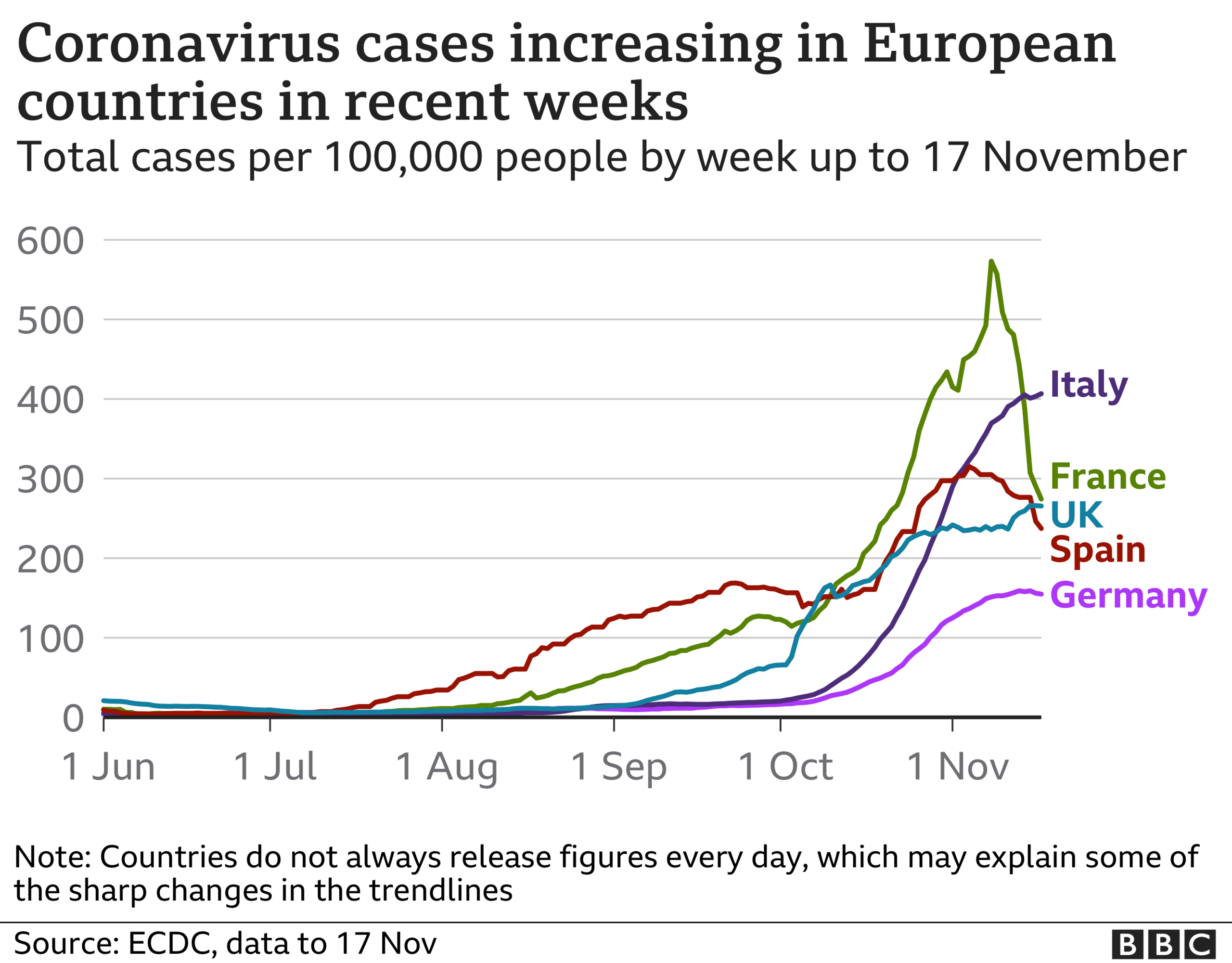 Line chart shows cases rising in selected European countries, updated 18 Nov