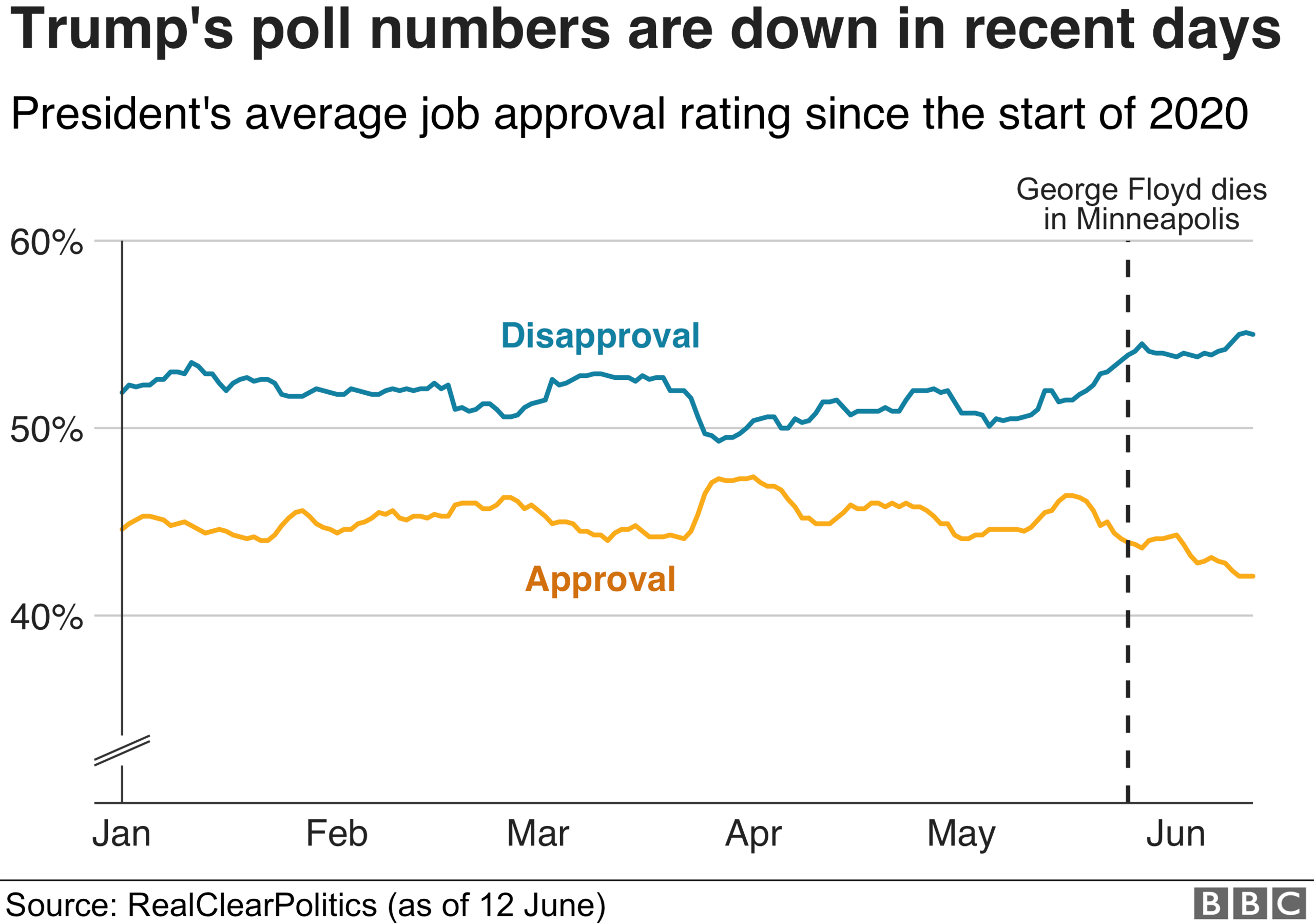 Polling