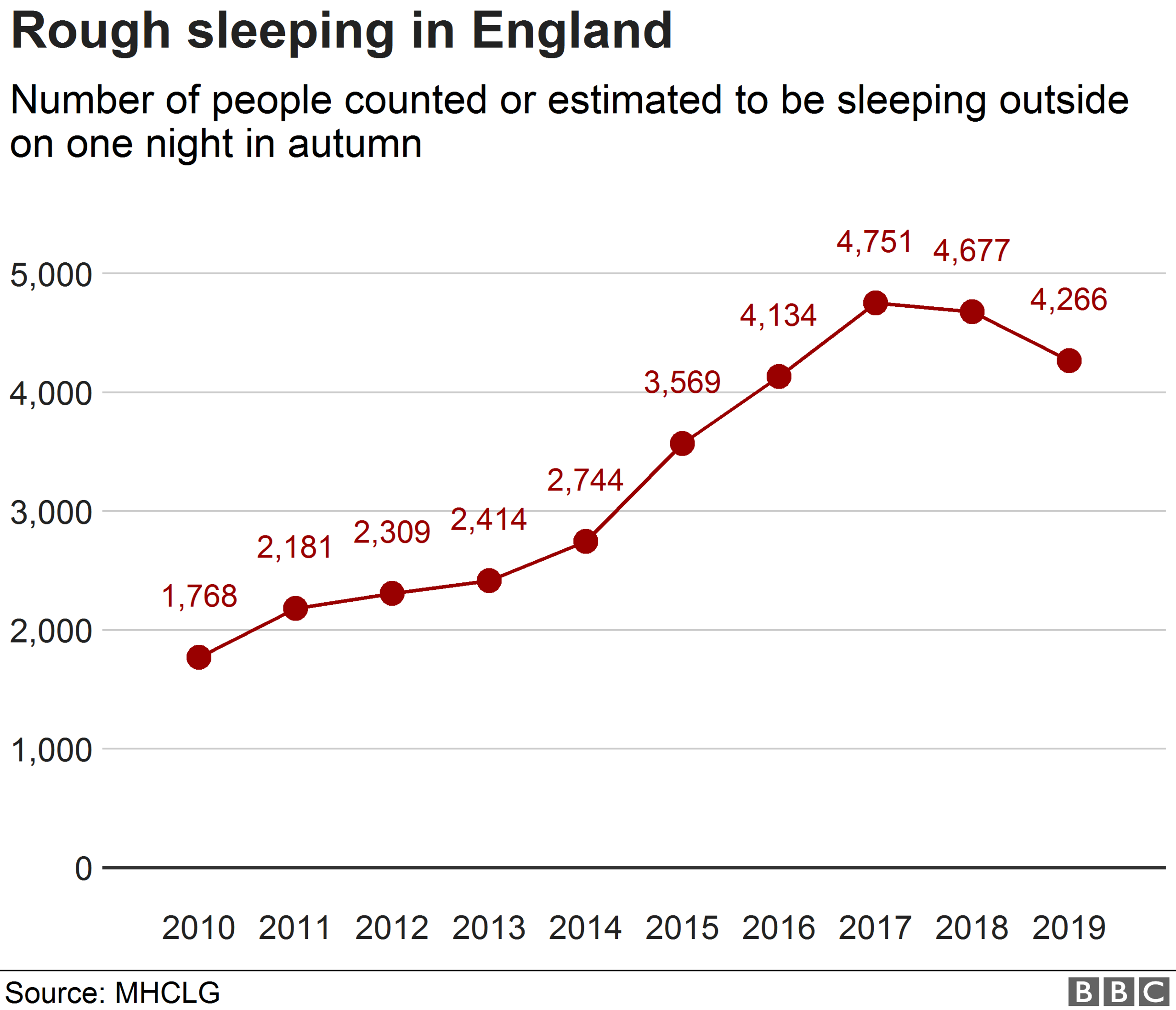 Chart showing numbers of rough sleepers counted on a single night each year across England