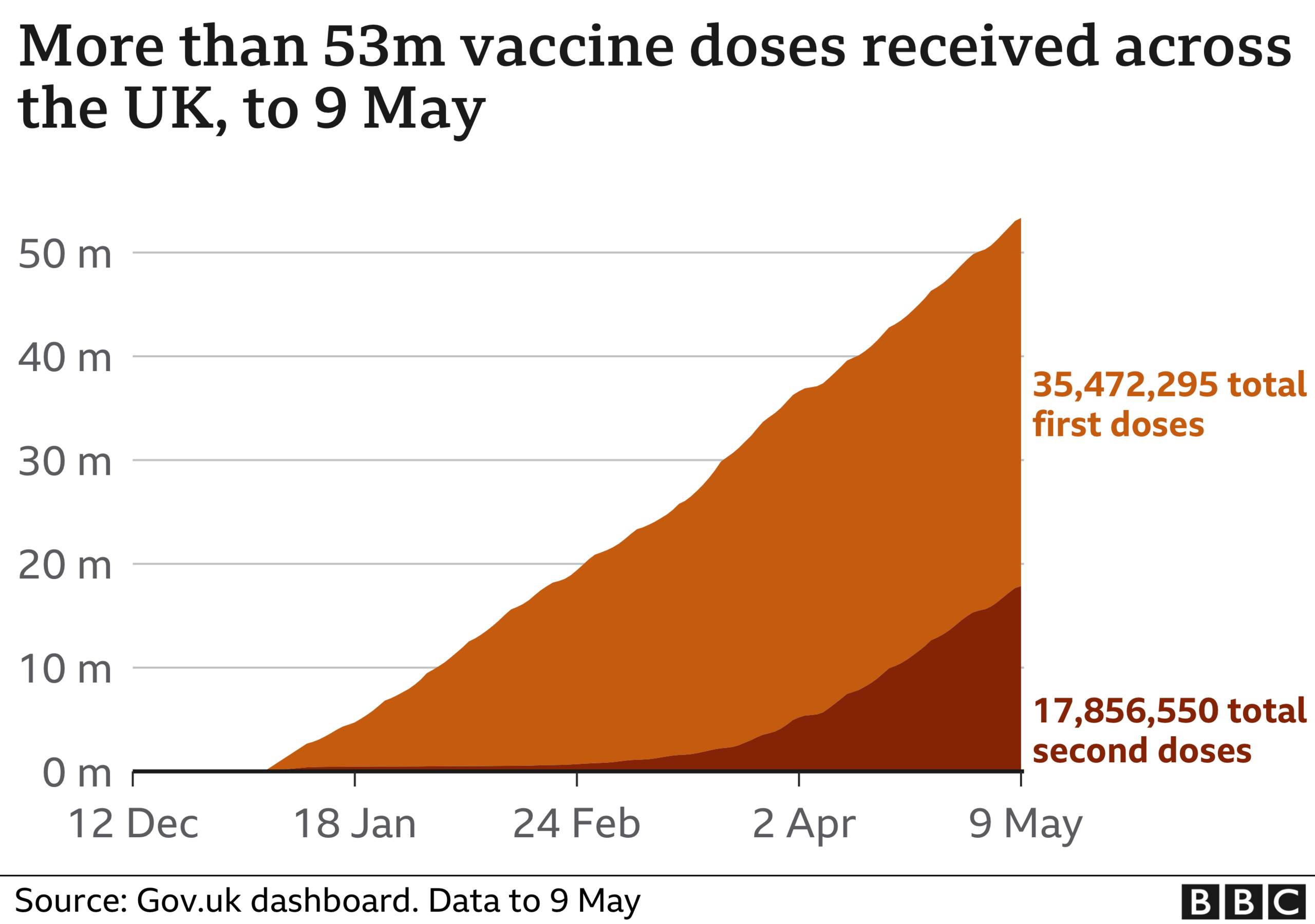 Chart showing more than 53m vaccine doses have been administered in the UK. Updated 10 May