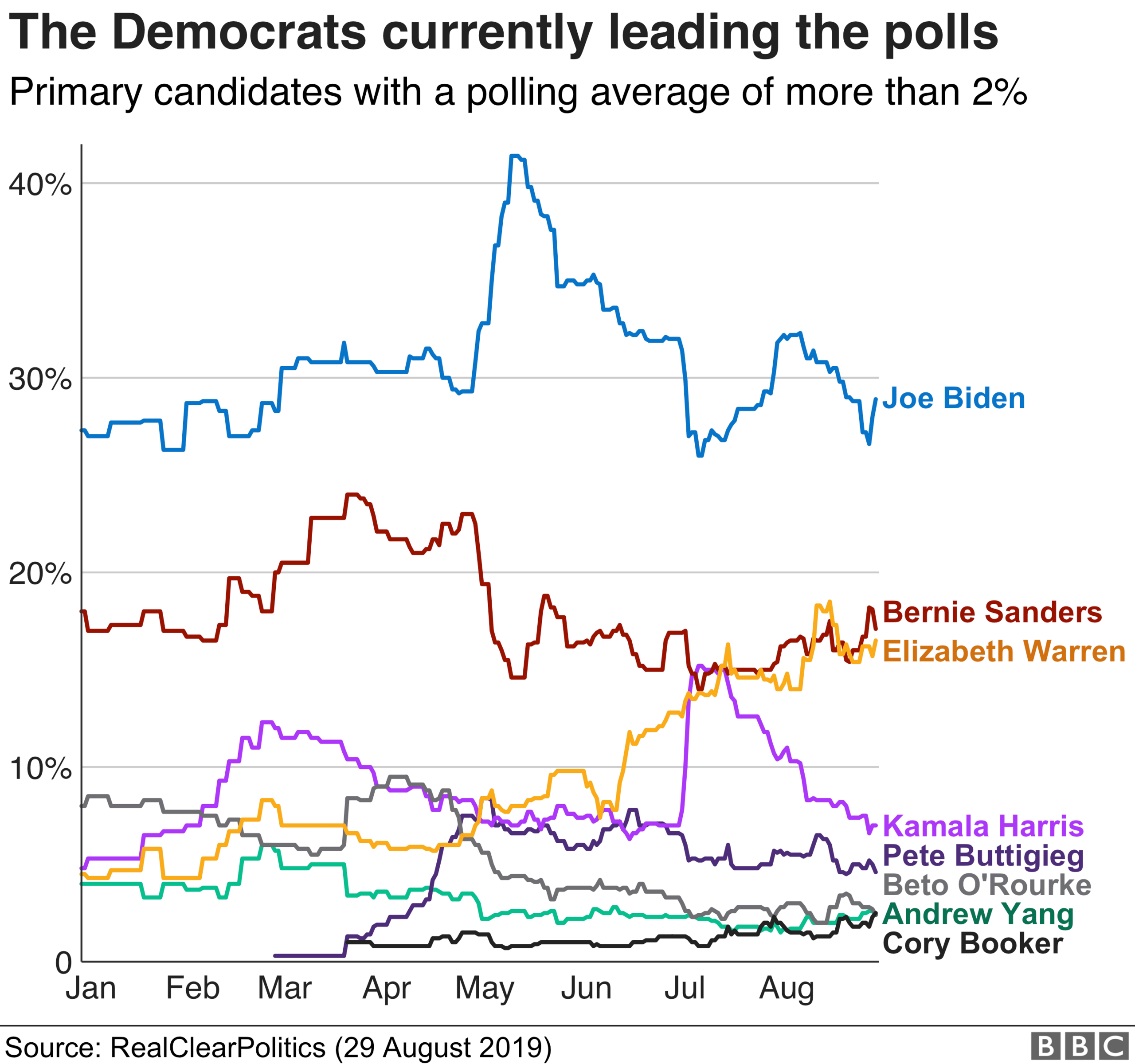 Chart showing who the leading Democrats are according to the latest polling average. Joe Biden is still ahead, followed by Bernie Sanders and Elizabeth Warren.