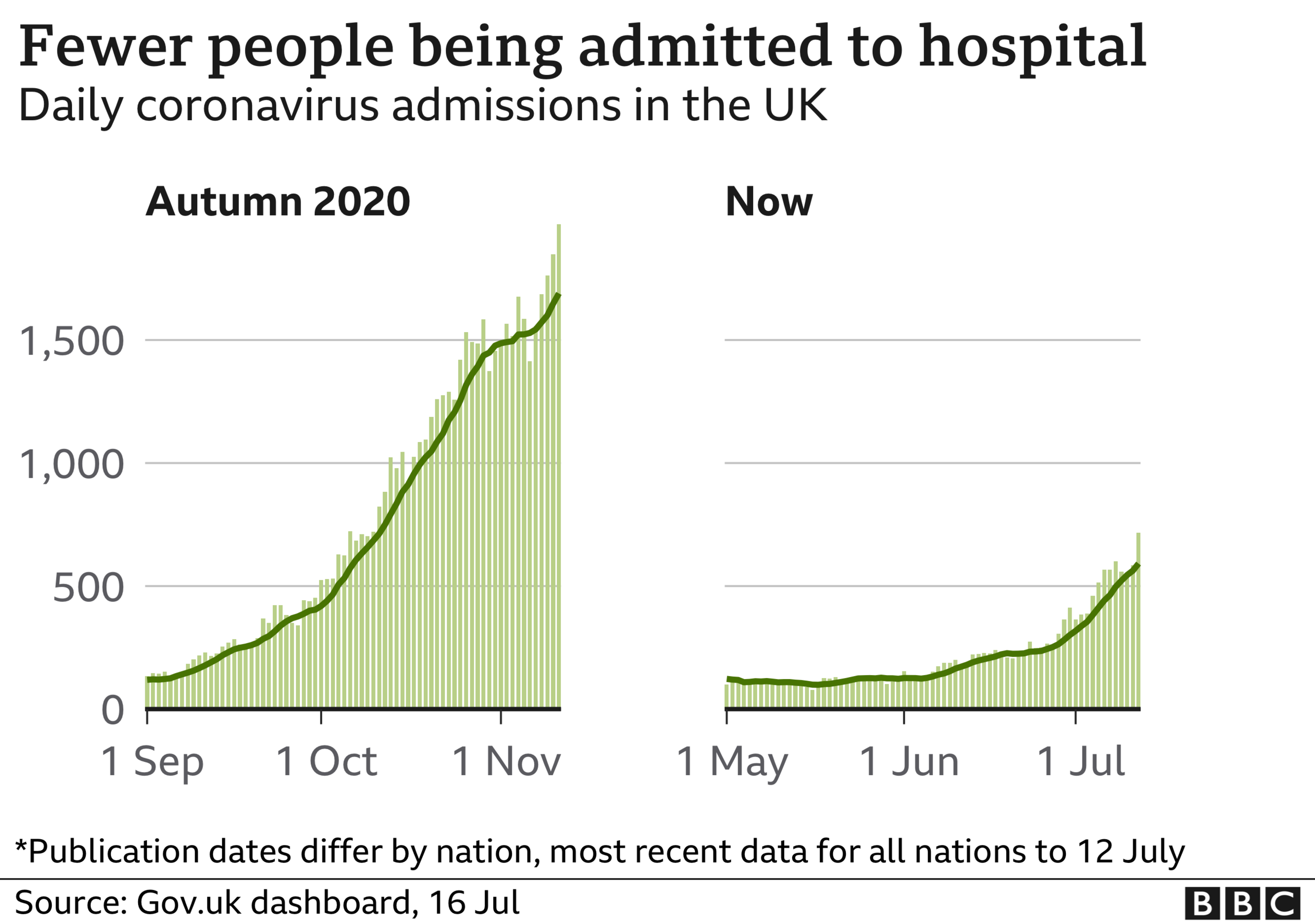 Number of coronavirus patients admitted to hospital compared to autumn 2020