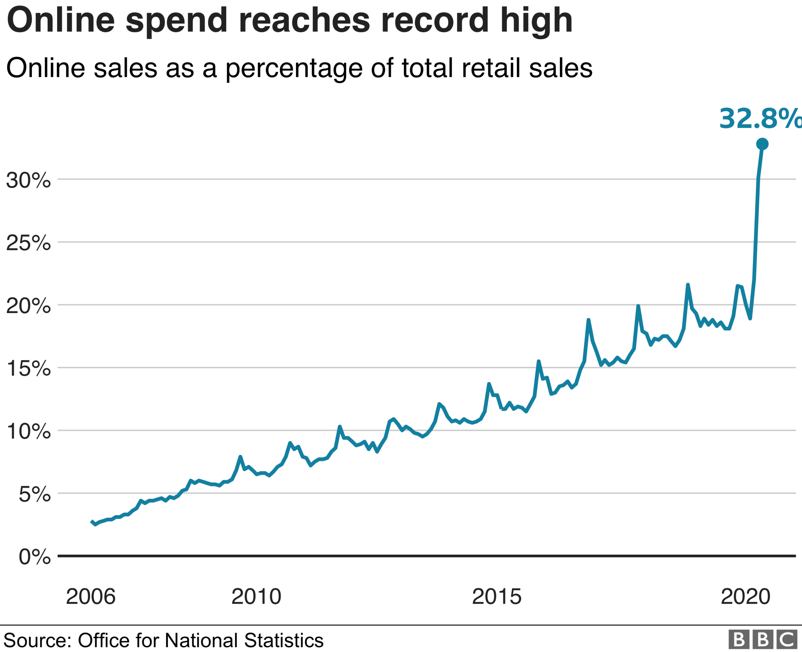 Online retail sales