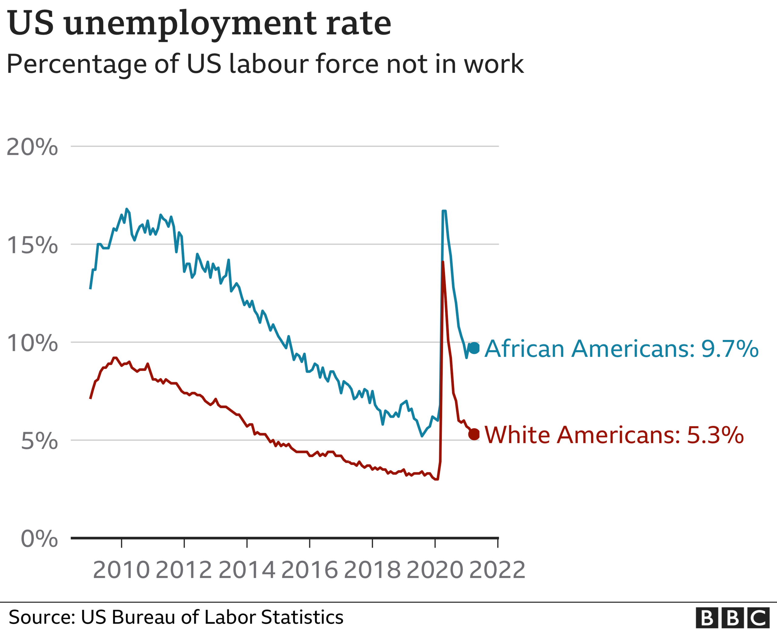 Unemployment rates