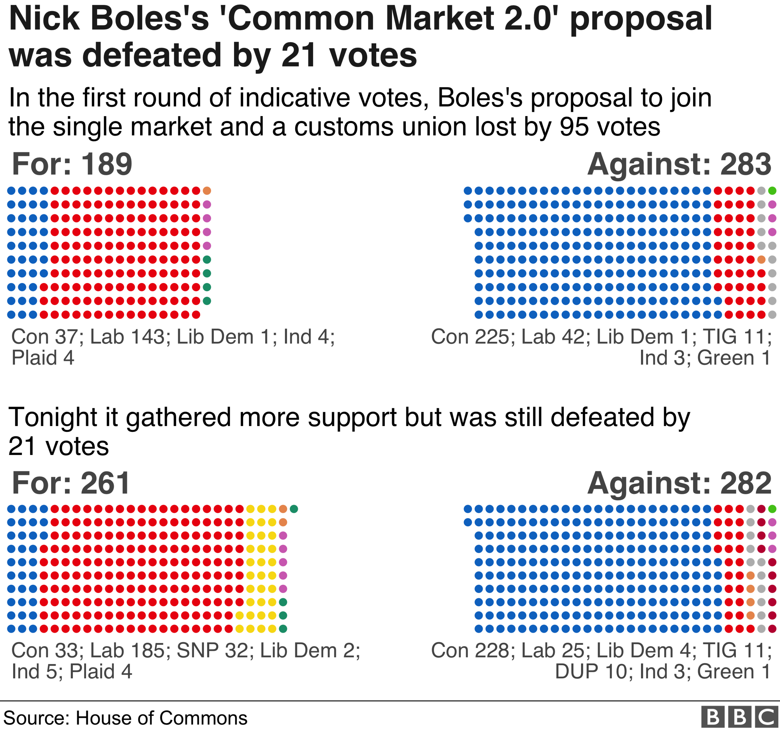 Nick Boles option for Common Market 2.0 failed a second time