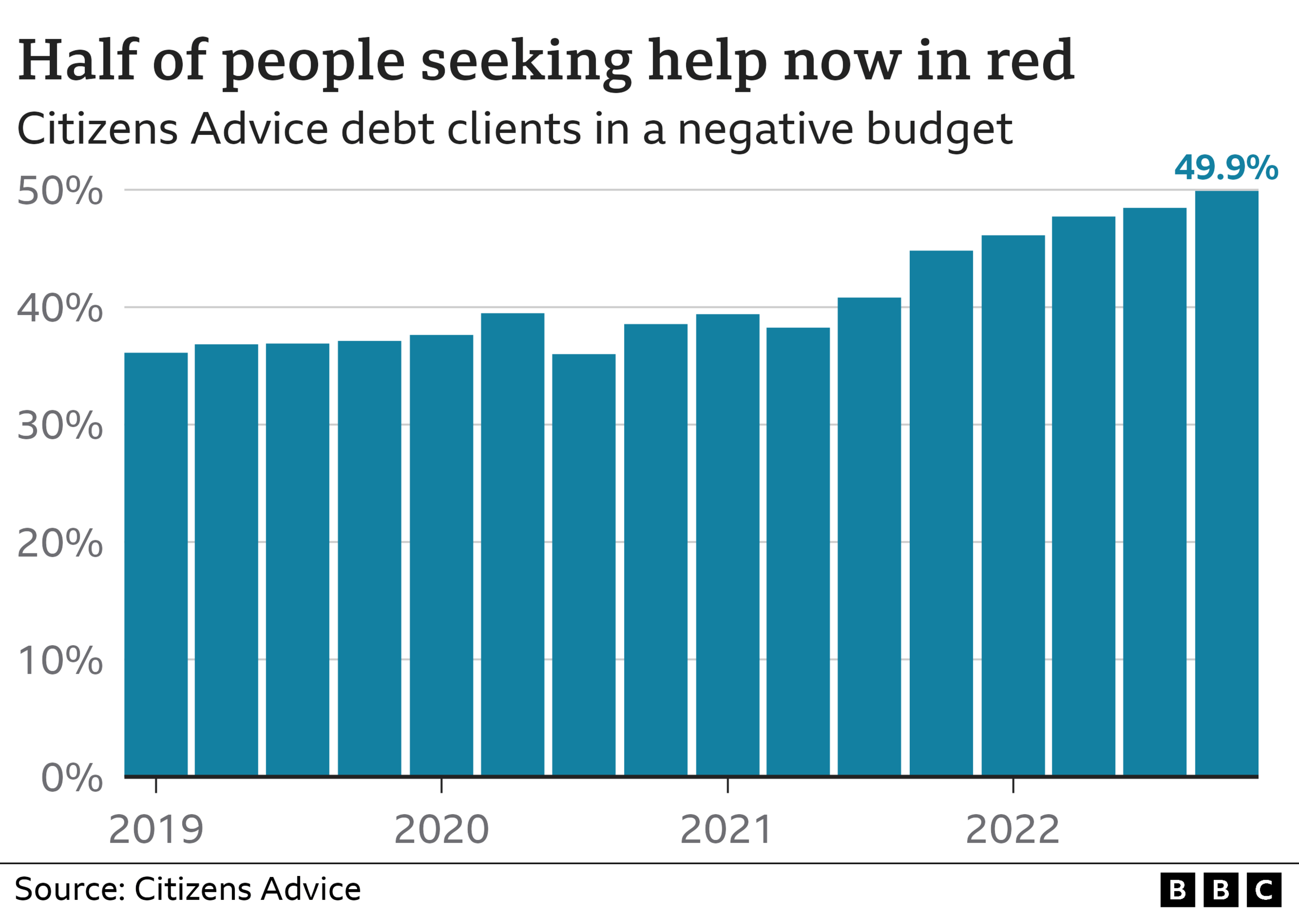 Citizens Advice debt clients in negative budget graph