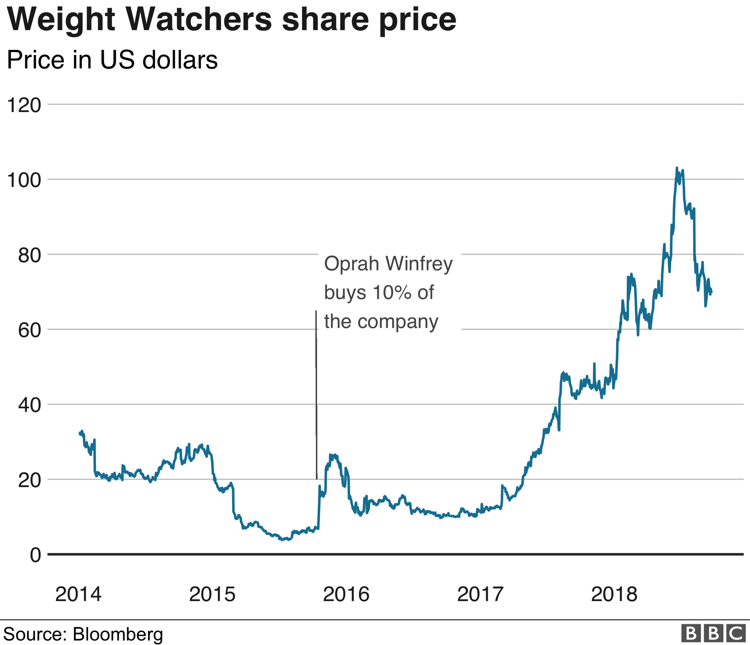 Weight Watchers share rpice