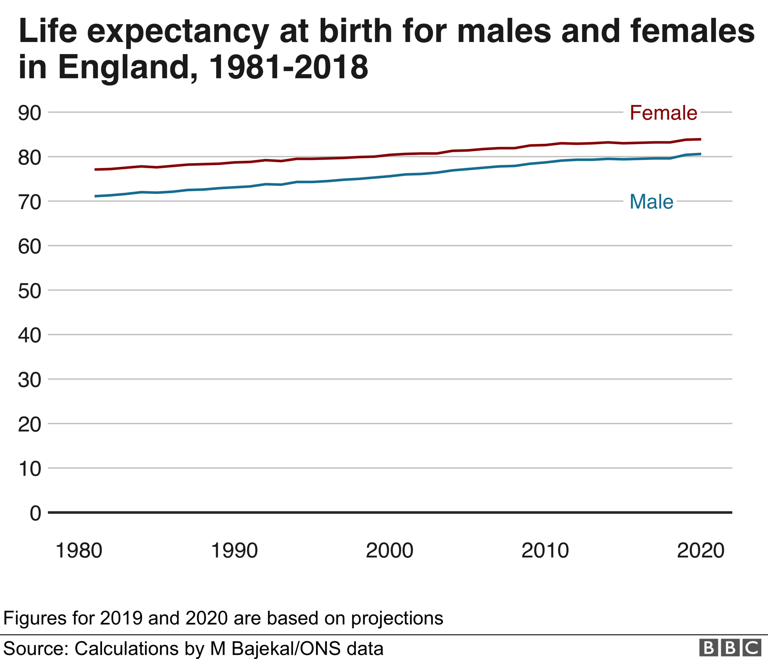 Line chart showing life expectancy for men and women in England